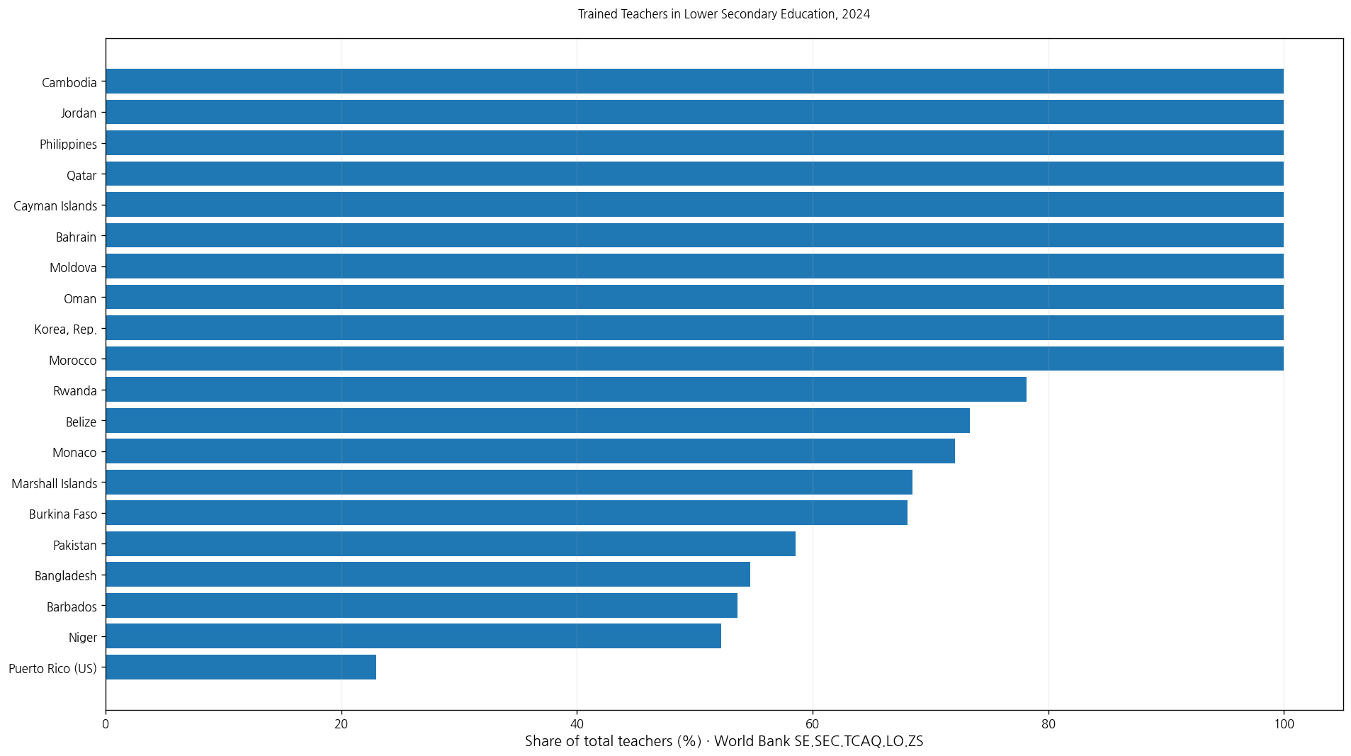 Country comparison of trained teachers in lower secondary education in 2024