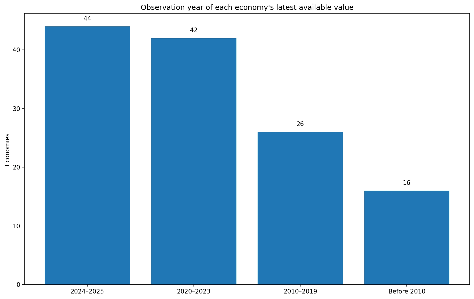 Distribución del año de observación de la última proporción disponible de docentes formados en secundaria superior