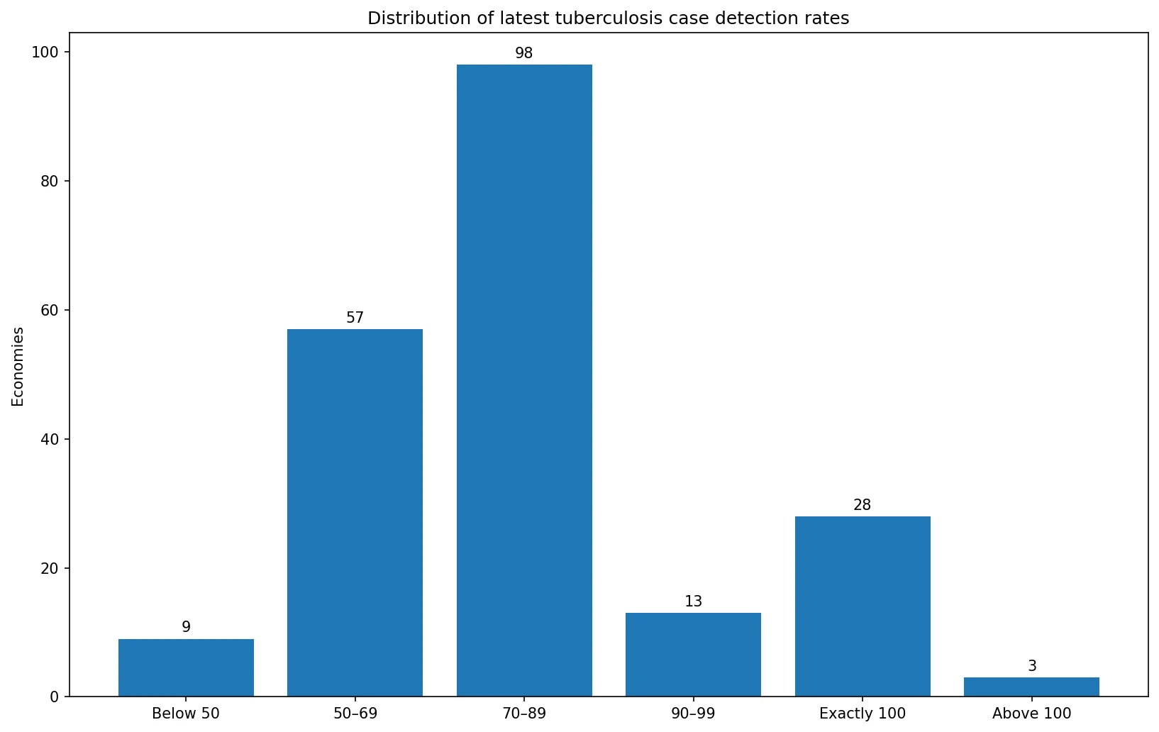 Distribución de las últimas tasas de detección de tuberculosis