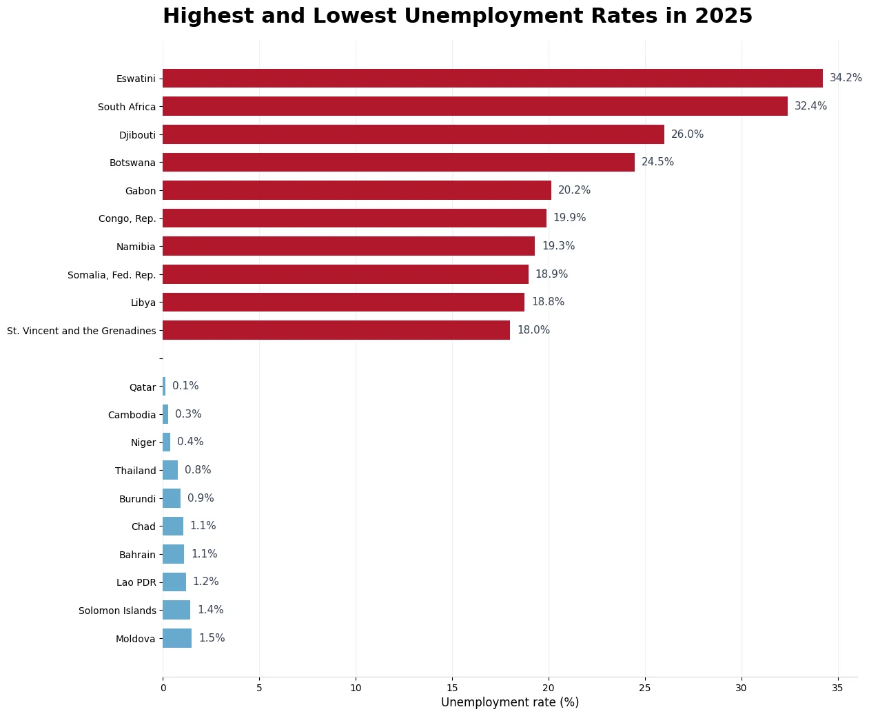 Highest and lowest unemployment rates by country in 2025