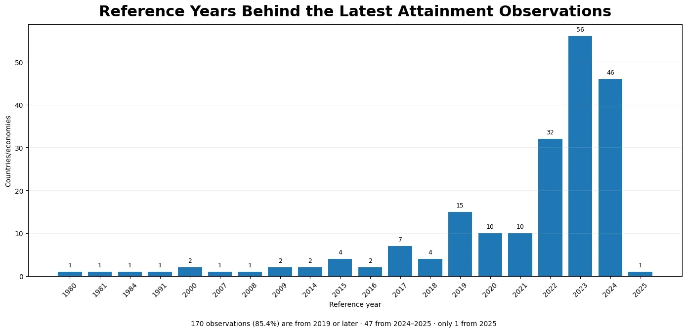 Reference year distribution for latest upper secondary educational attainment observations