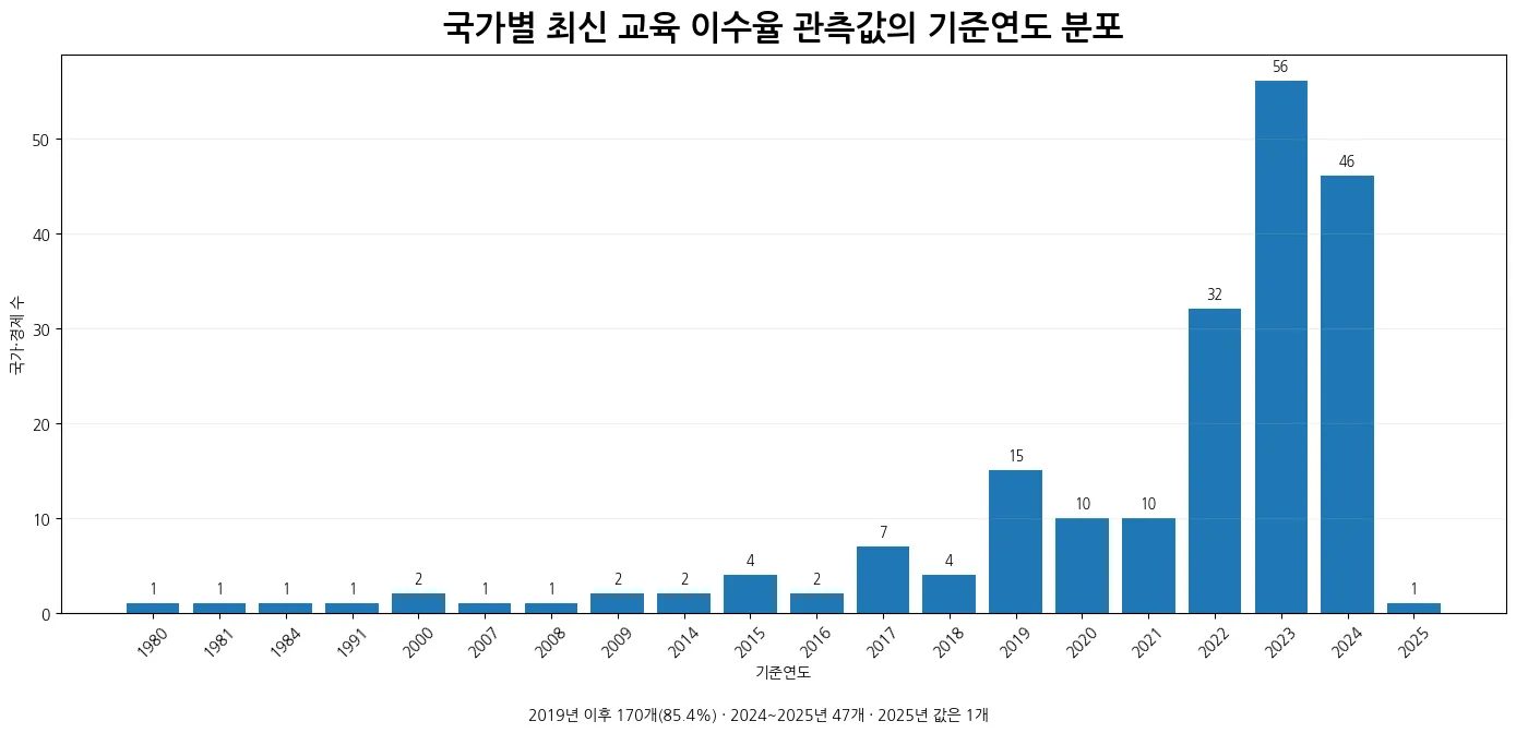 국가별 고등학교 단계 이상 교육 이수율 최신값의 기준연도 분포