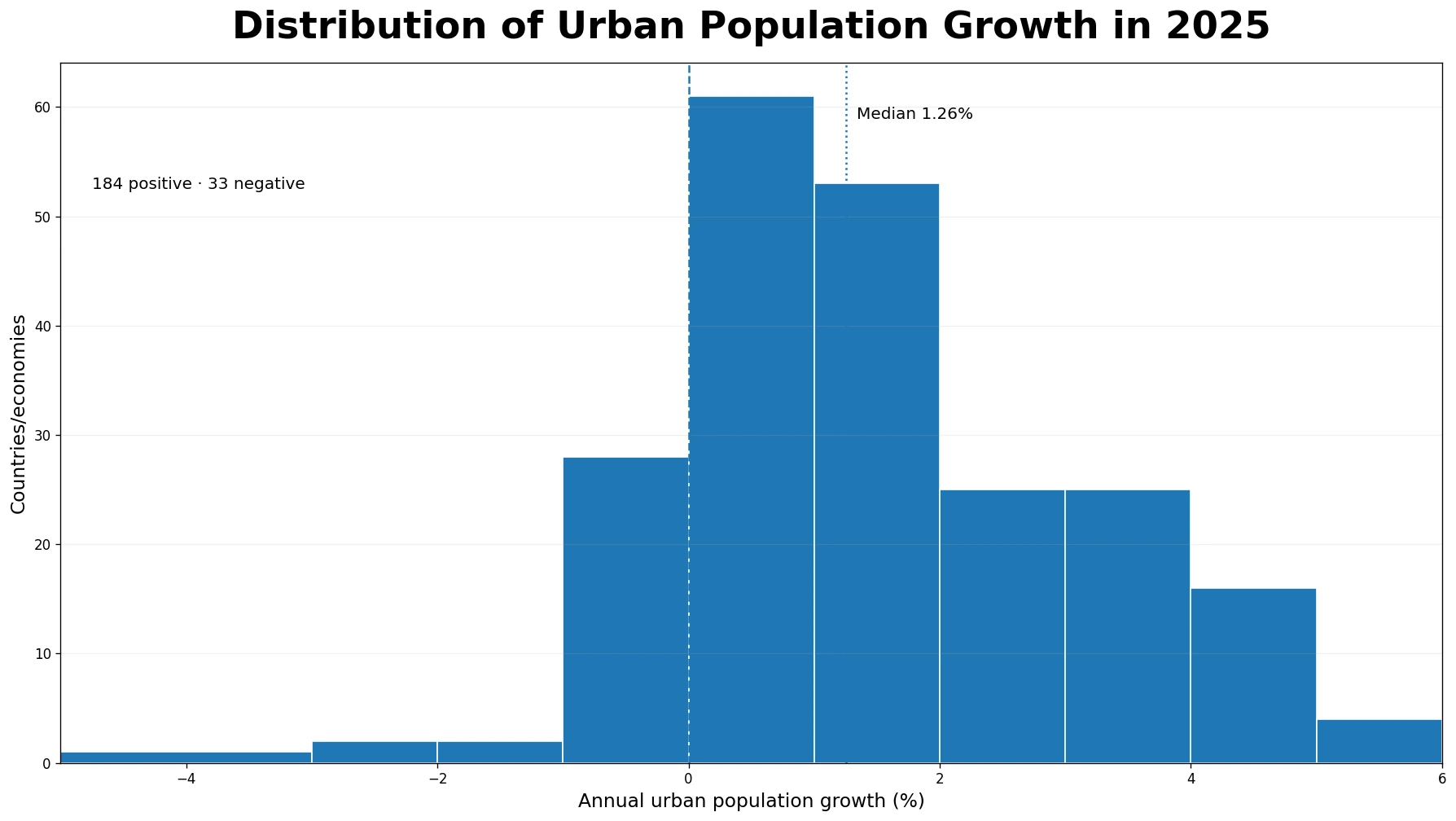 Distribution of annual urban population growth rates by country in 2025