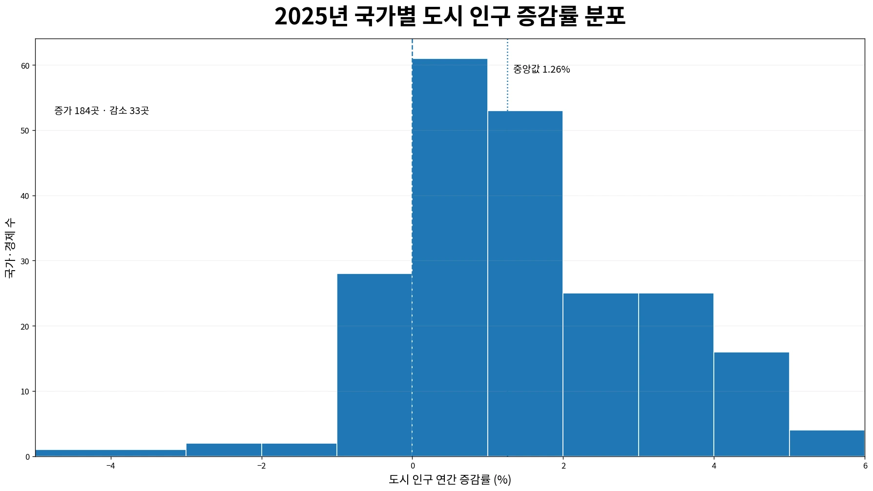 2025년 국가별 도시 인구 증감률 분포 그래프