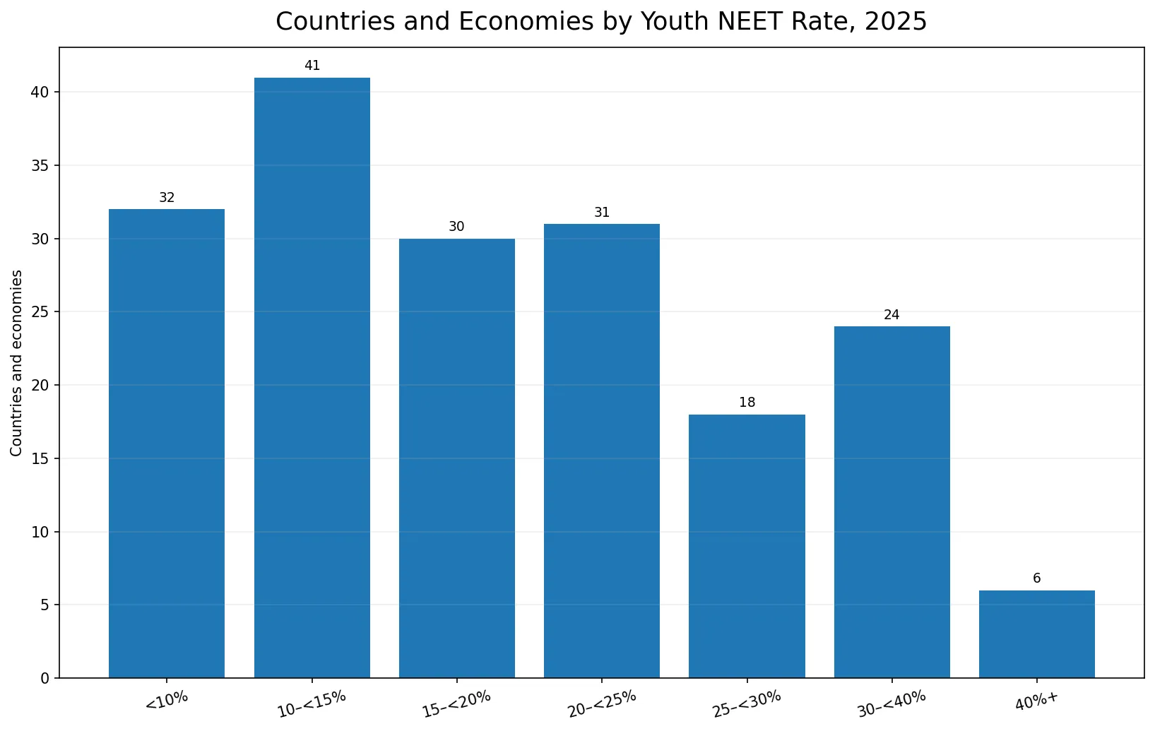 Distribution of youth NEET rates across countries and economies in 2025