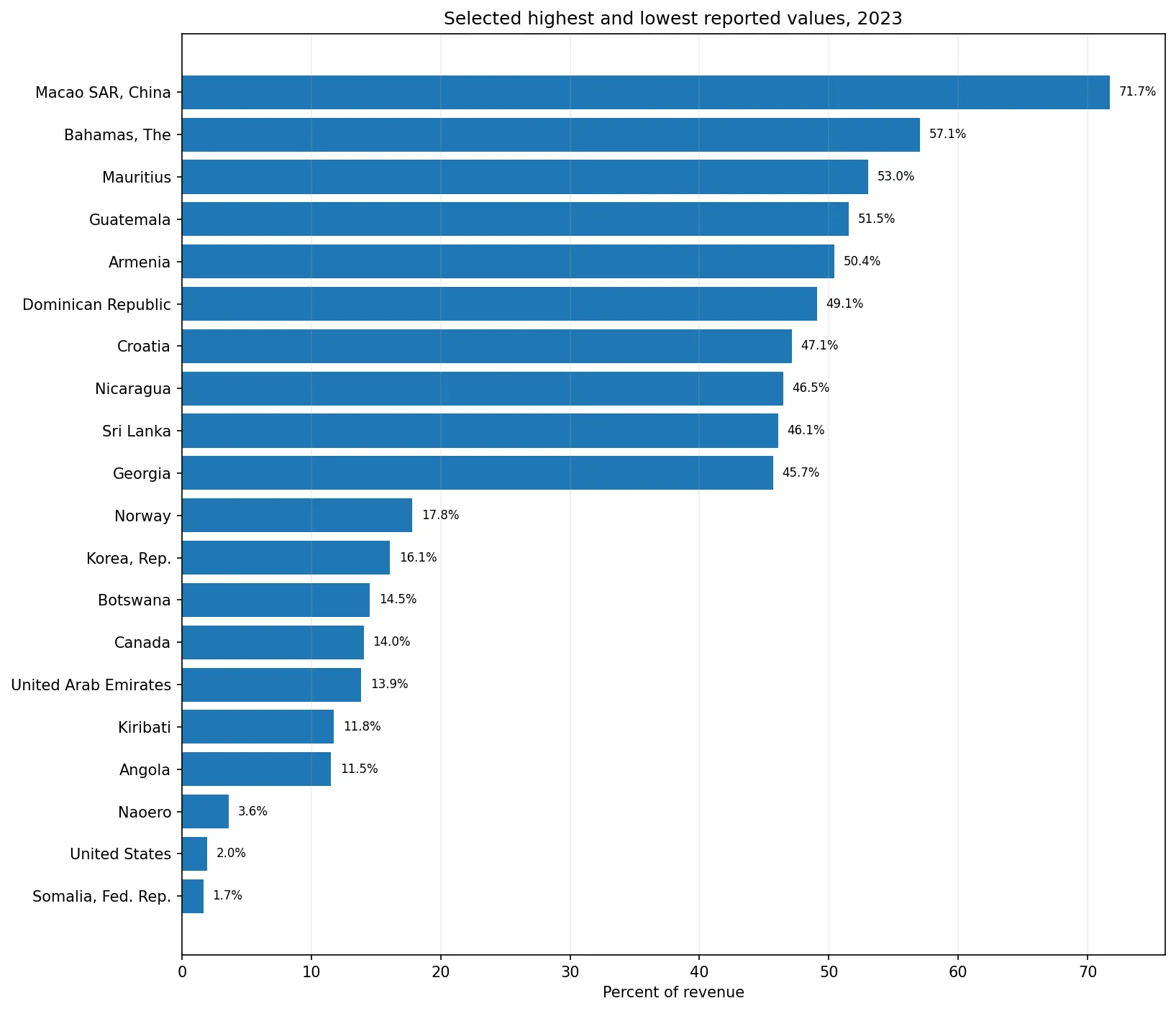 Selected highest and lowest taxes on goods and services shares of revenue in 2023