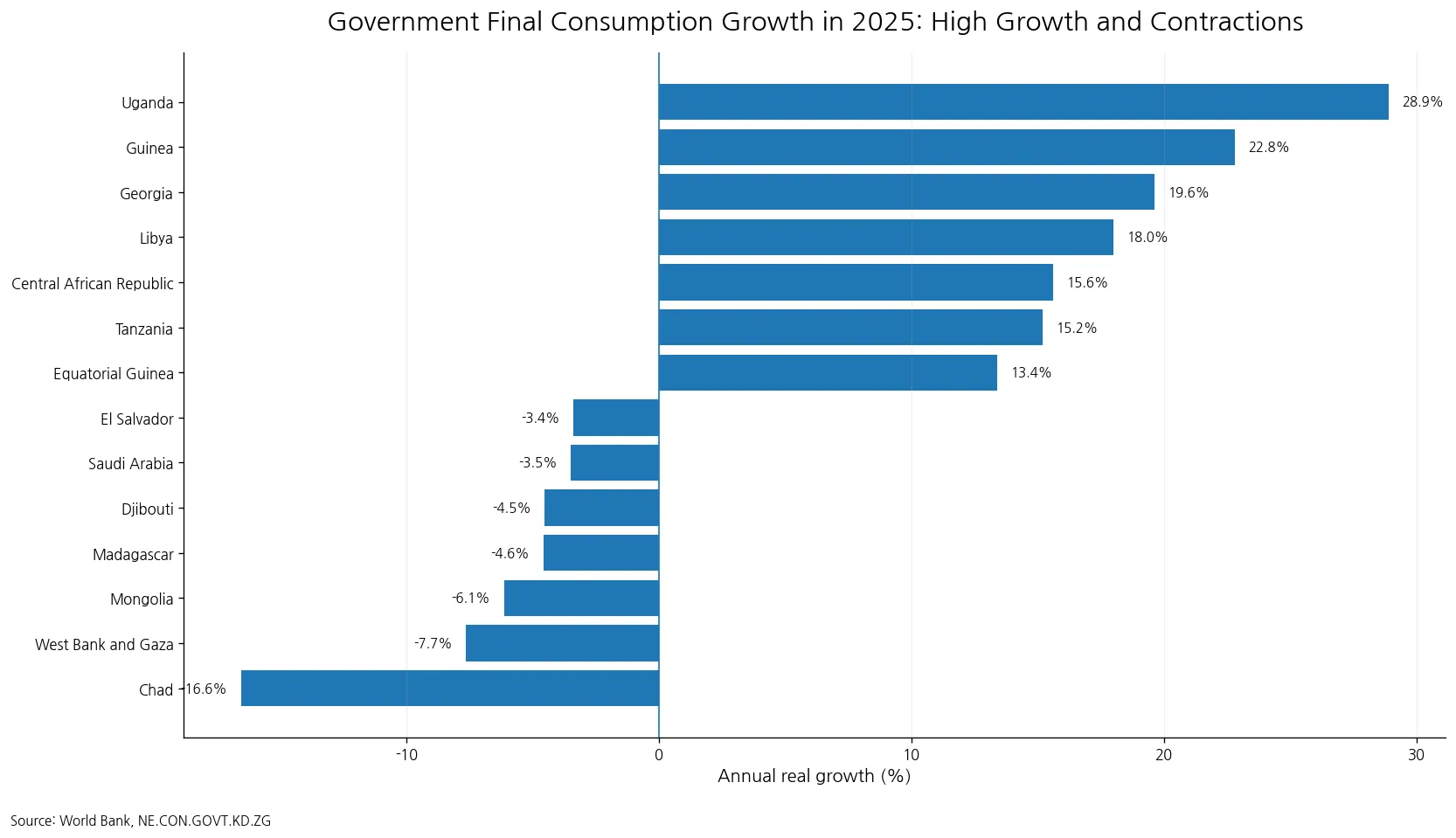 Countries with high growth and contractions in general government final consumption expenditure in 2025