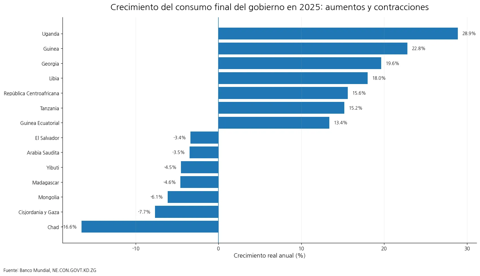 Países con mayor crecimiento y mayores contracciones del consumo final del gobierno en 2025