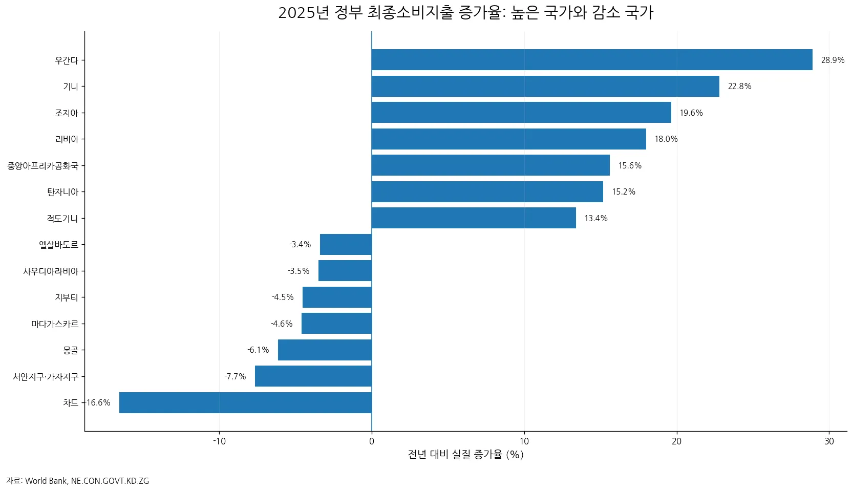 2025년 정부 최종소비지출 증가율이 높은 국가와 감소 국가