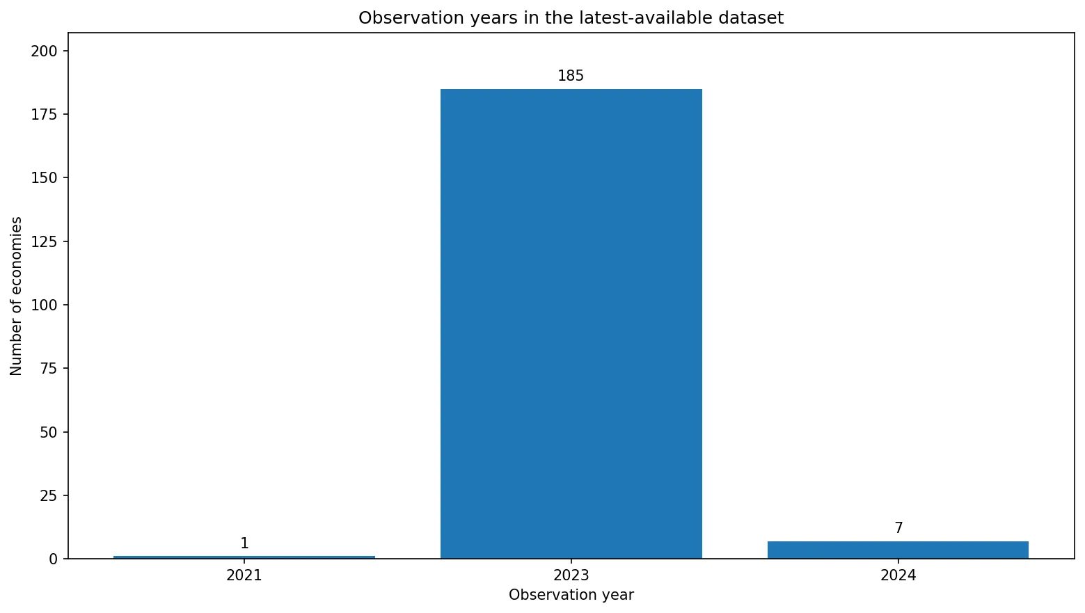 Distribución de los años de observación del último gasto público nacional en salud como porcentaje del PIB