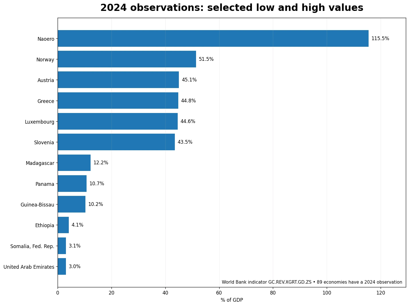 Bar chart comparing selected high and low 2024 government revenue excluding grants values