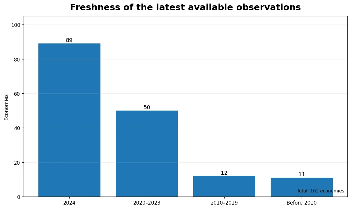 Chart showing the observation-year freshness of the latest available values