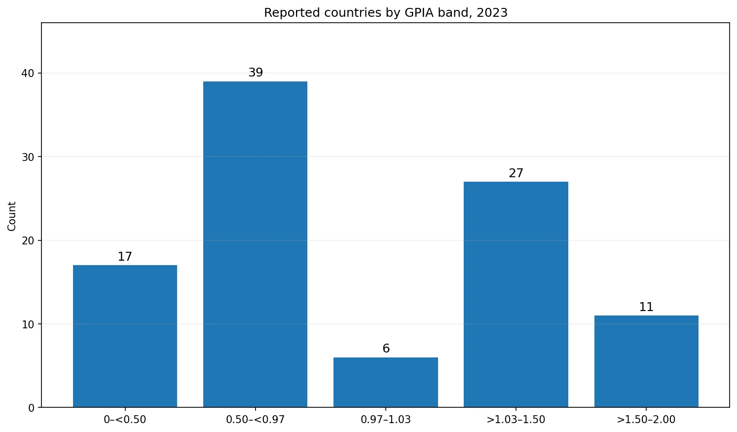 Number of reported countries in five 2023 GPIA bands