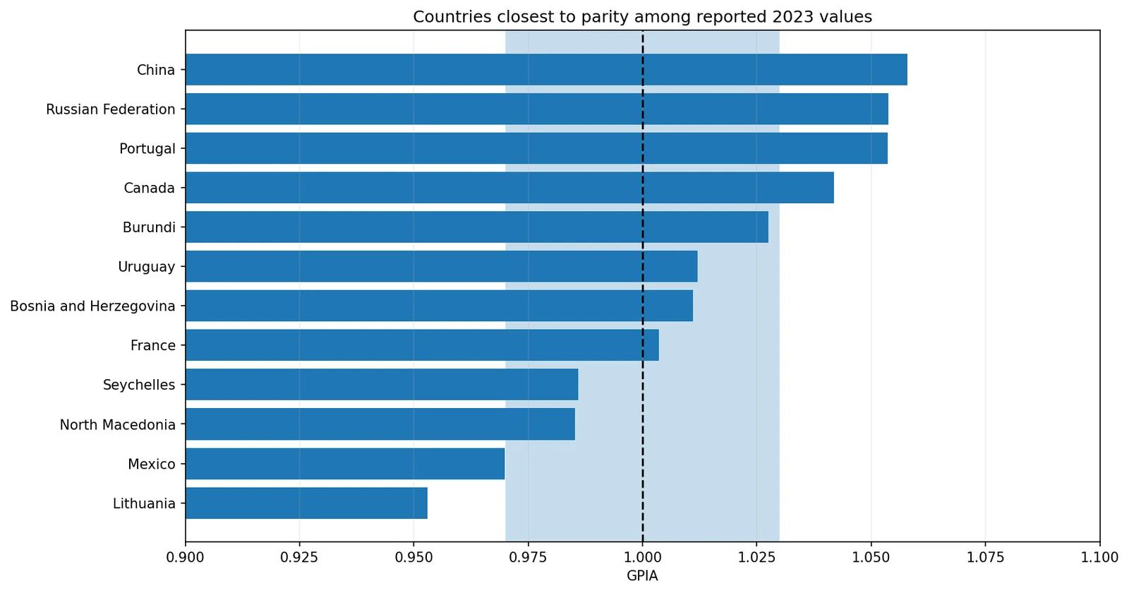 Countries with 2023 GPIA values closest to 1