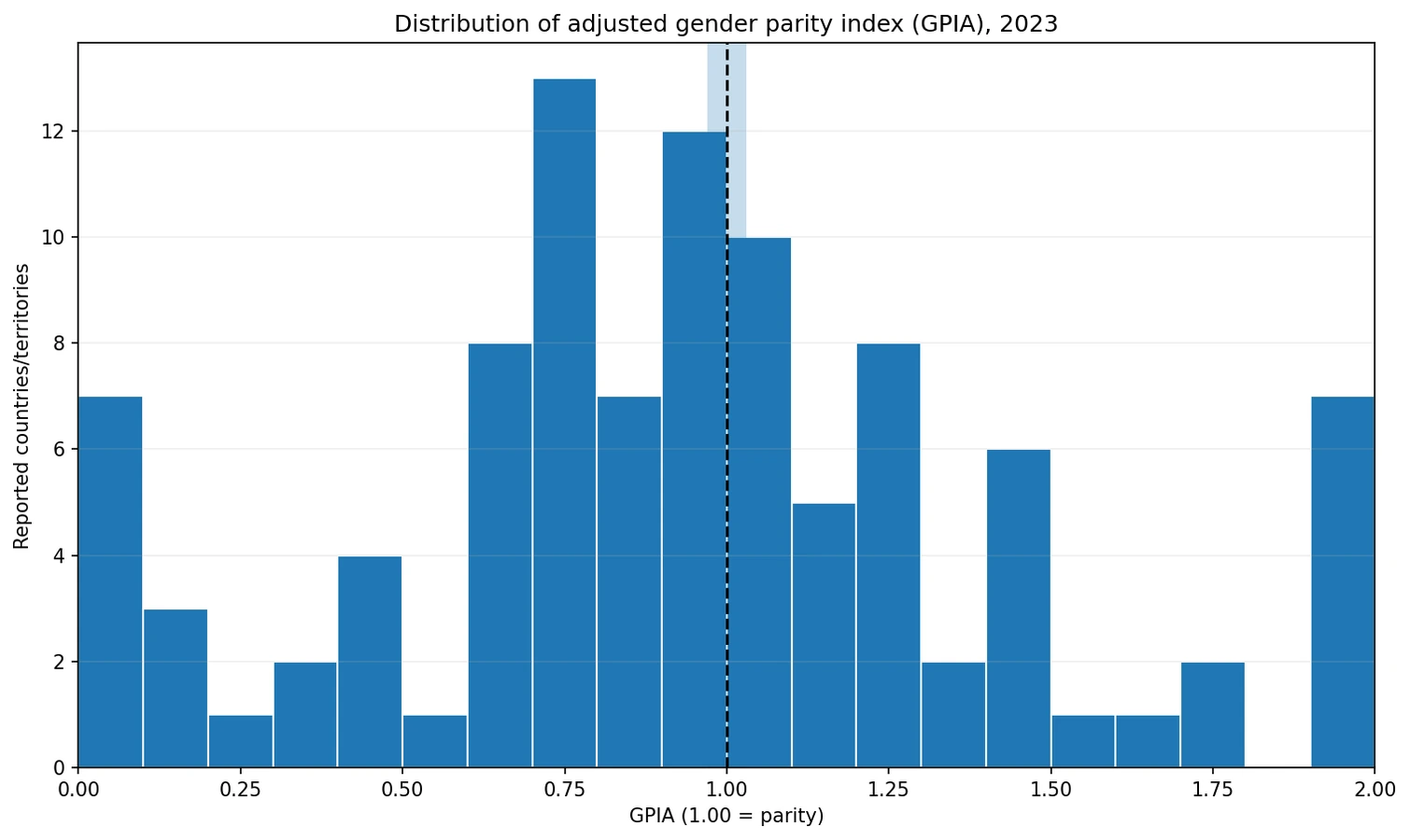 Distribution of 2023 GPIA values for outbound student mobility to the Pacific