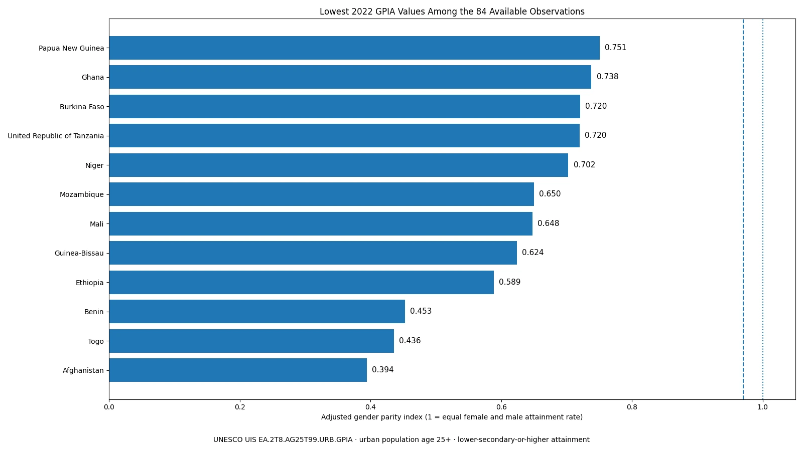 Lowest adjusted gender parity index values in 2022 among the 84 observations