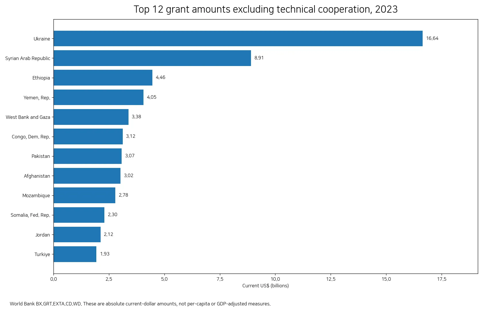 Countries and economies with the largest 2023 grant amounts excluding technical cooperation