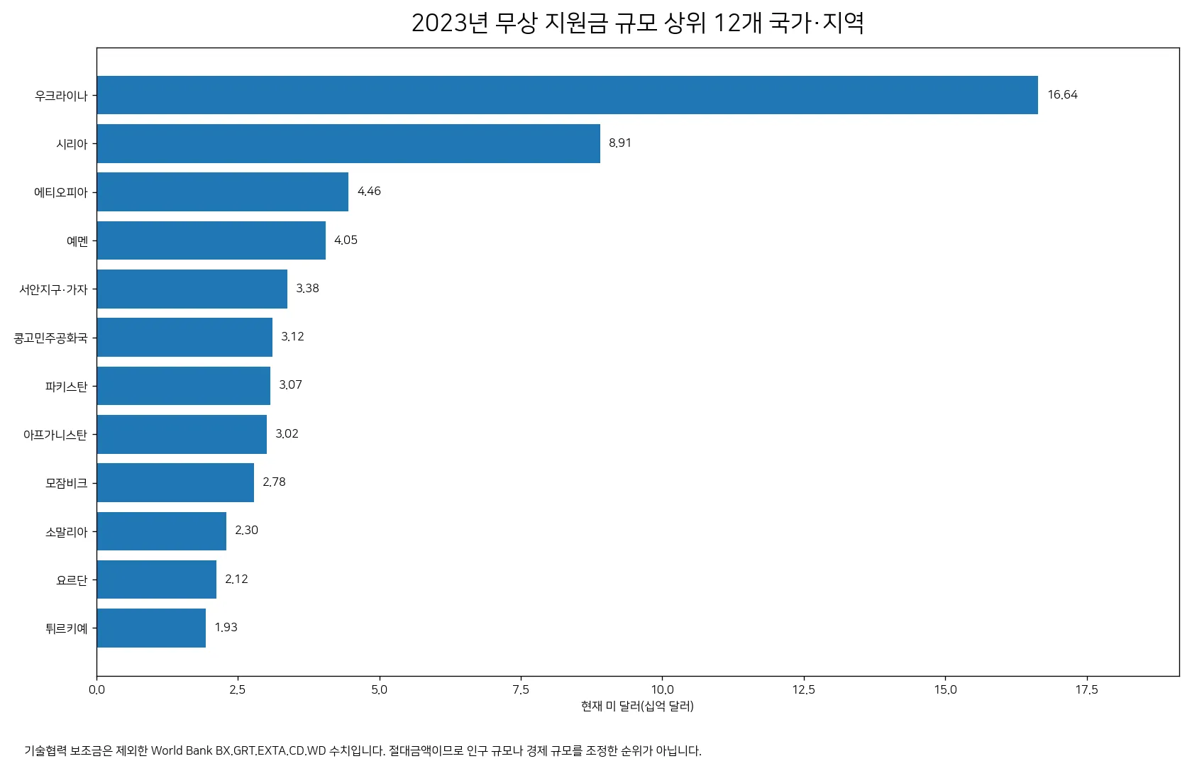 2023년 기술협력을 제외한 무상 지원금 규모 상위 국가·지역