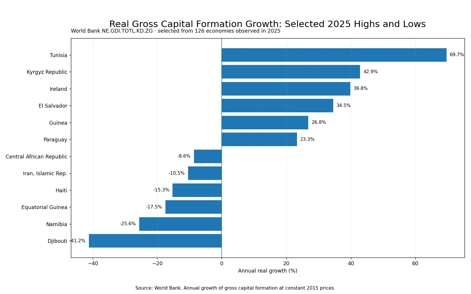 Selected highest and lowest real gross capital formation growth rates in 2025