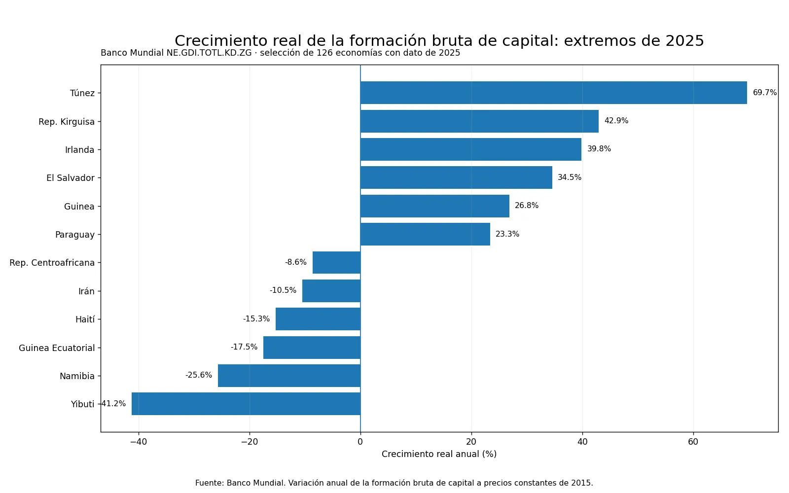 Economías con mayores aumentos y descensos de la formación bruta de capital real en 2025