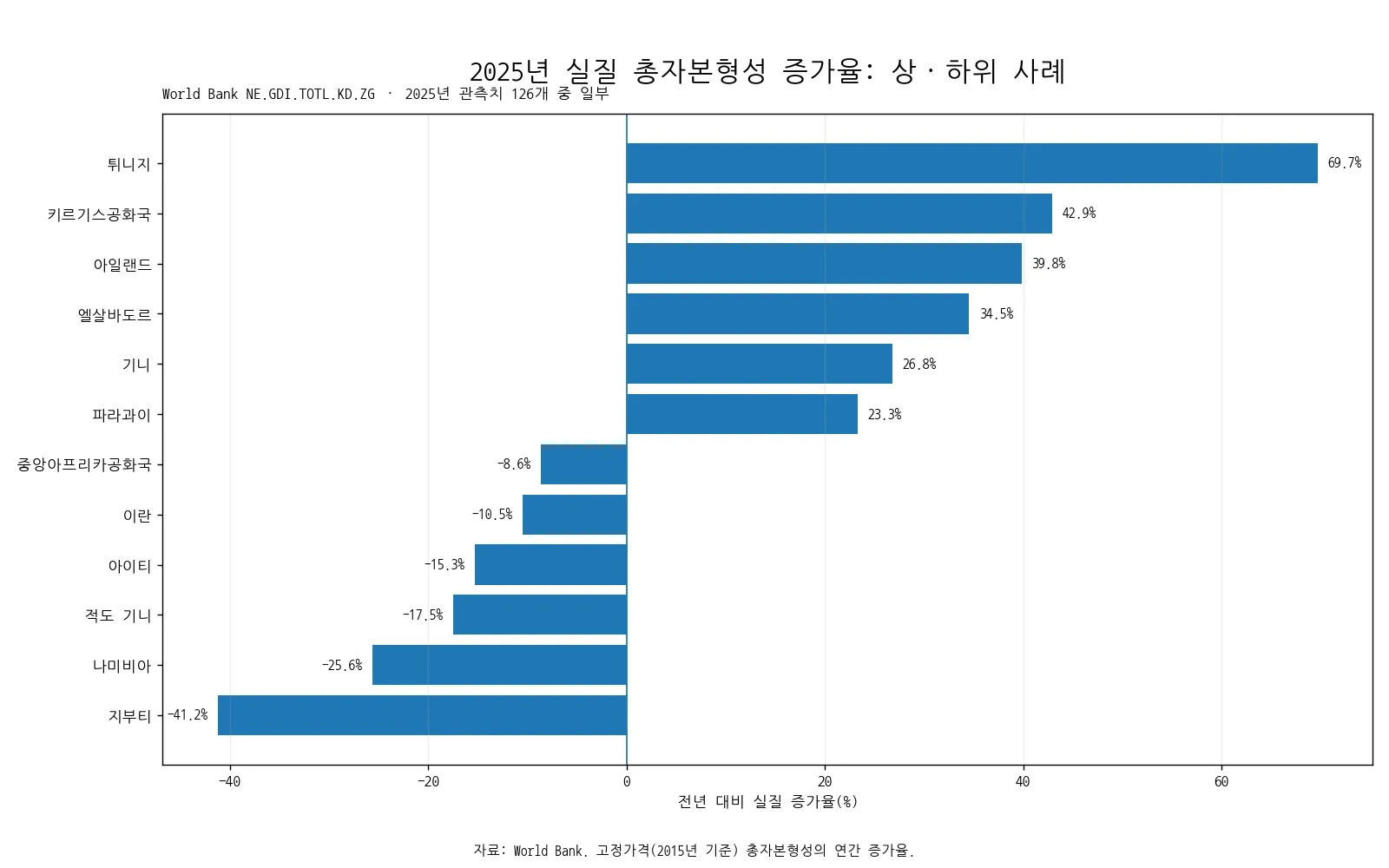 2025년 실질 총자본형성 증가율 상위와 하위 경제권 비교