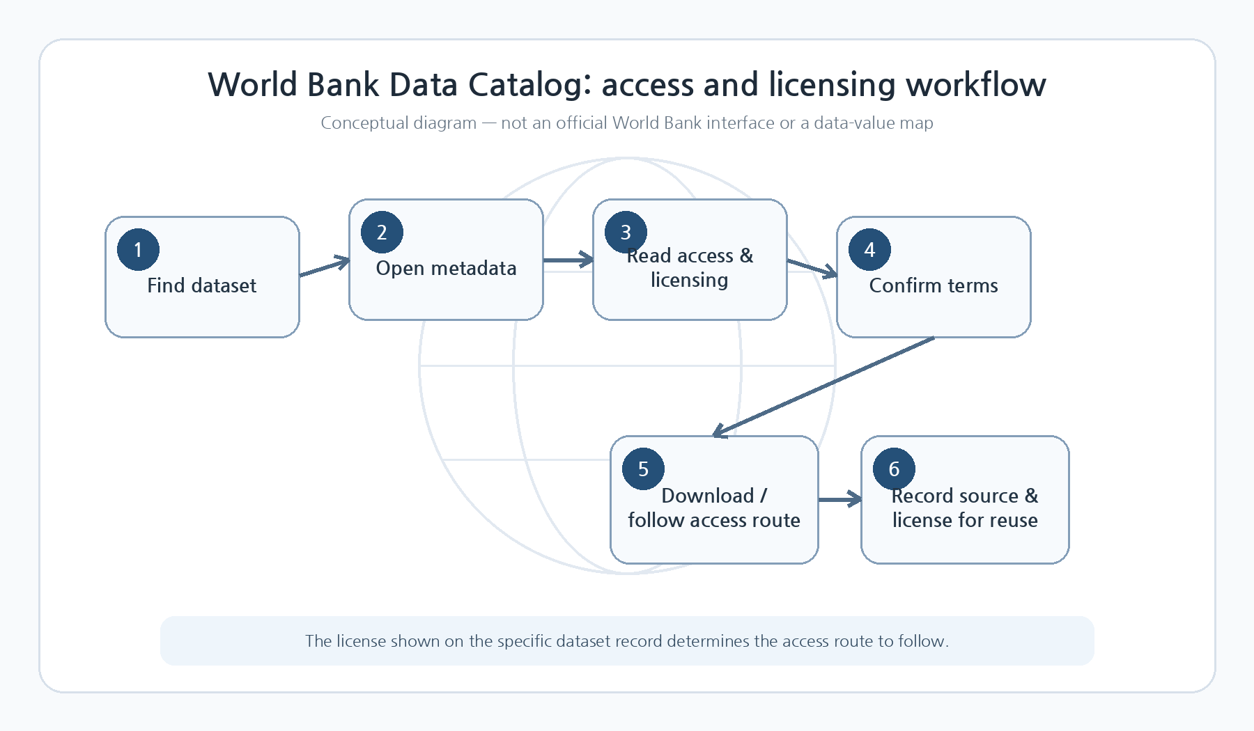 Conceptual World Bank Data Catalog workflow from dataset search to licensing review and data access