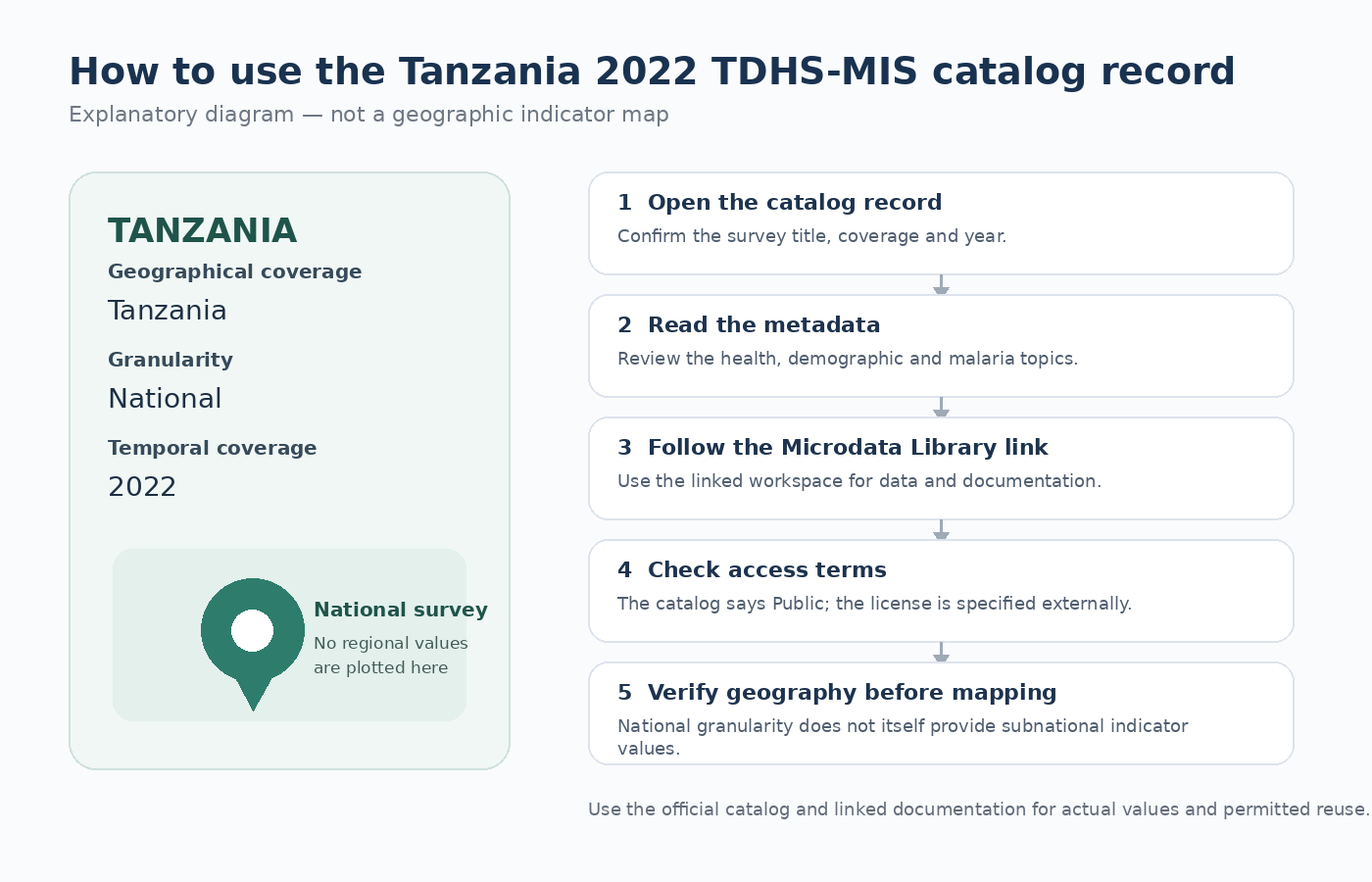 Explanatory diagram for the Tanzania 2022 TDHS-MIS showing national coverage and the workflow from catalog metadata to data and documentation