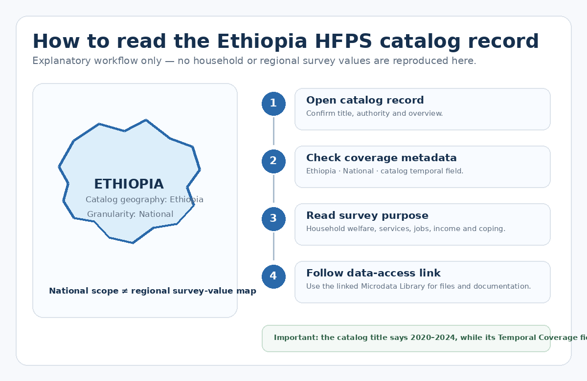 Explanatory diagram showing Ethiopia national coverage and the workflow from the World Bank catalog record to survey metadata and the Microdata Library