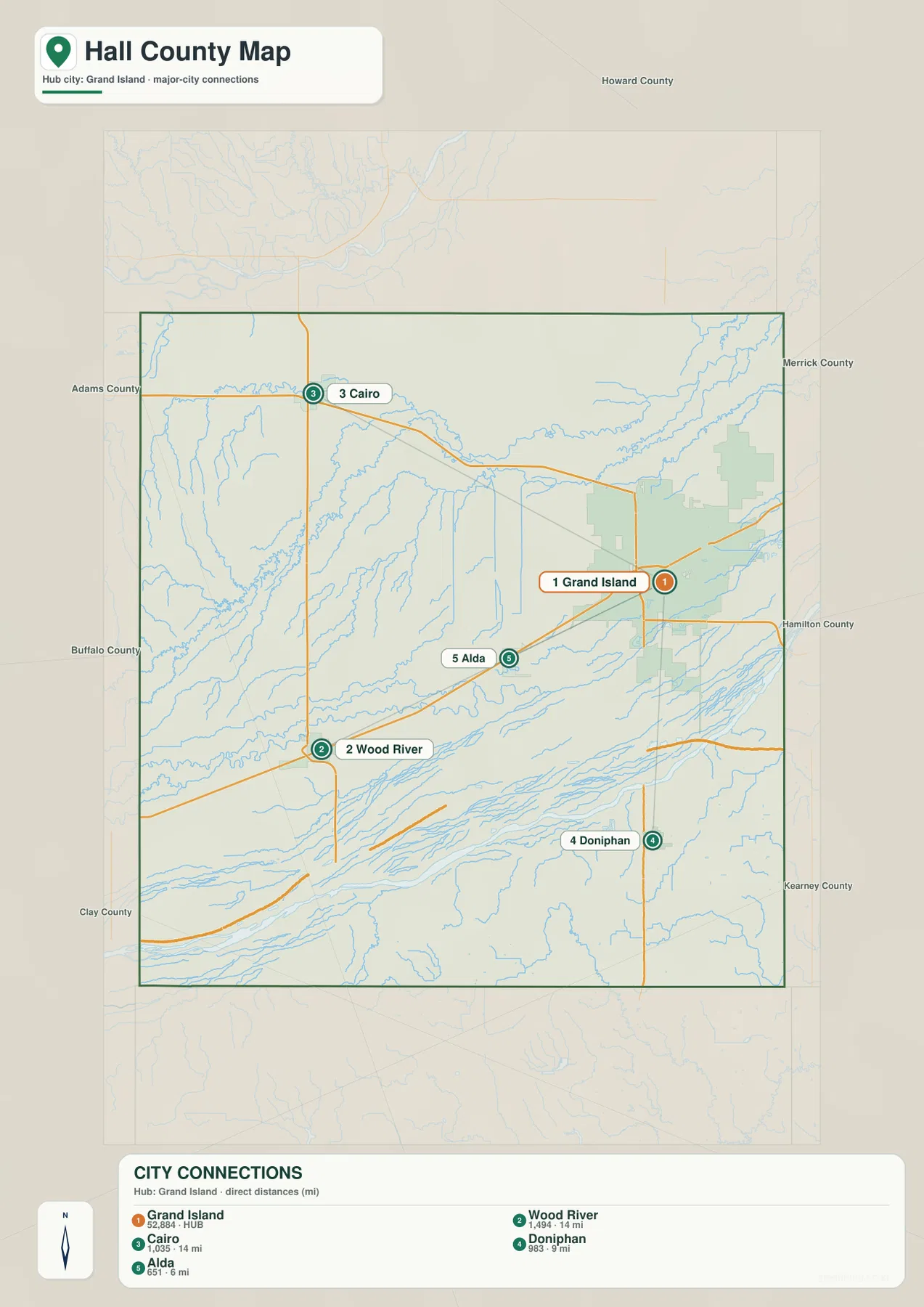 Grand Island를 기준으로 Alda, Doniphan, Cairo, Wood River의 직선거리를 표시한 Hall County 도시 지도