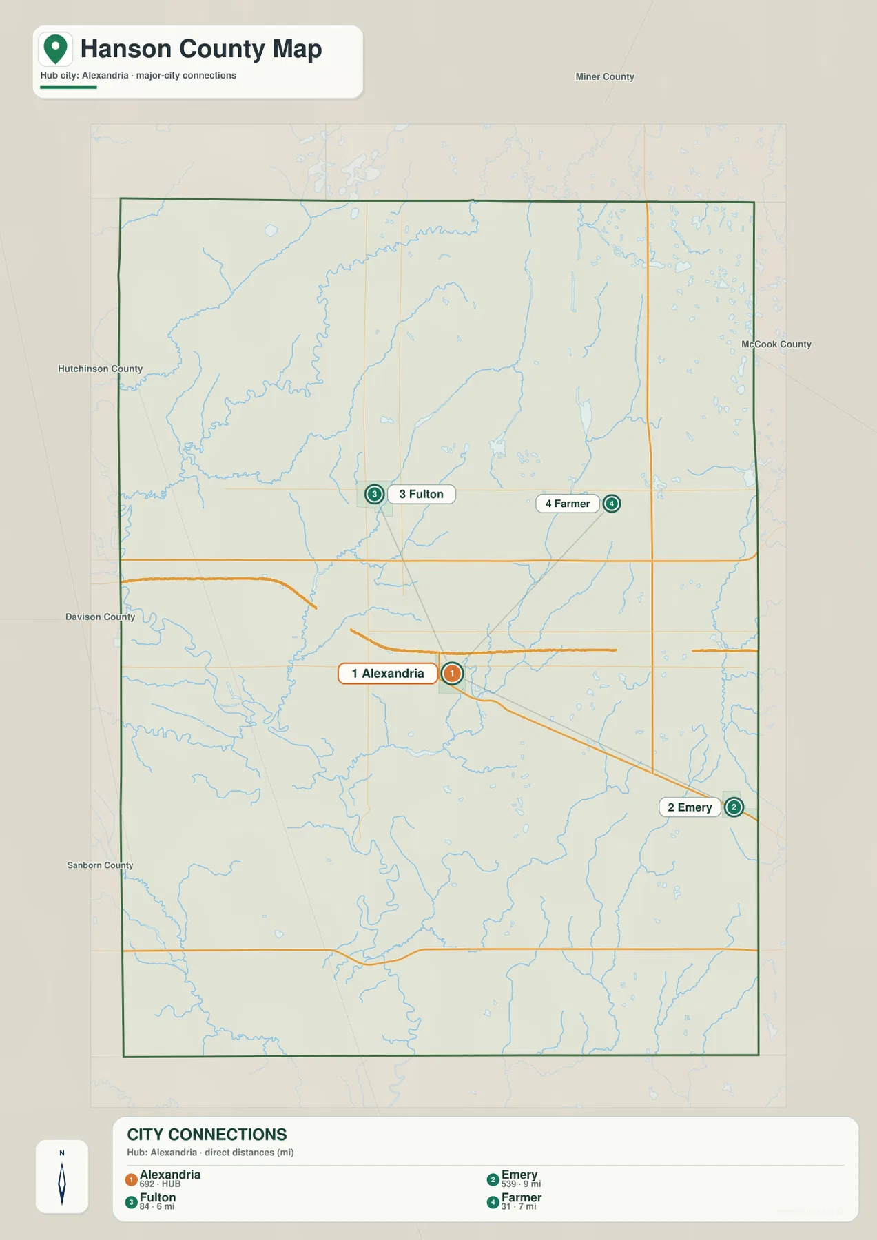 Hanson County city-connections map showing Alexandria with Fulton to the north, Farmer to the northeast, Emery to the southeast, and straight-line distances