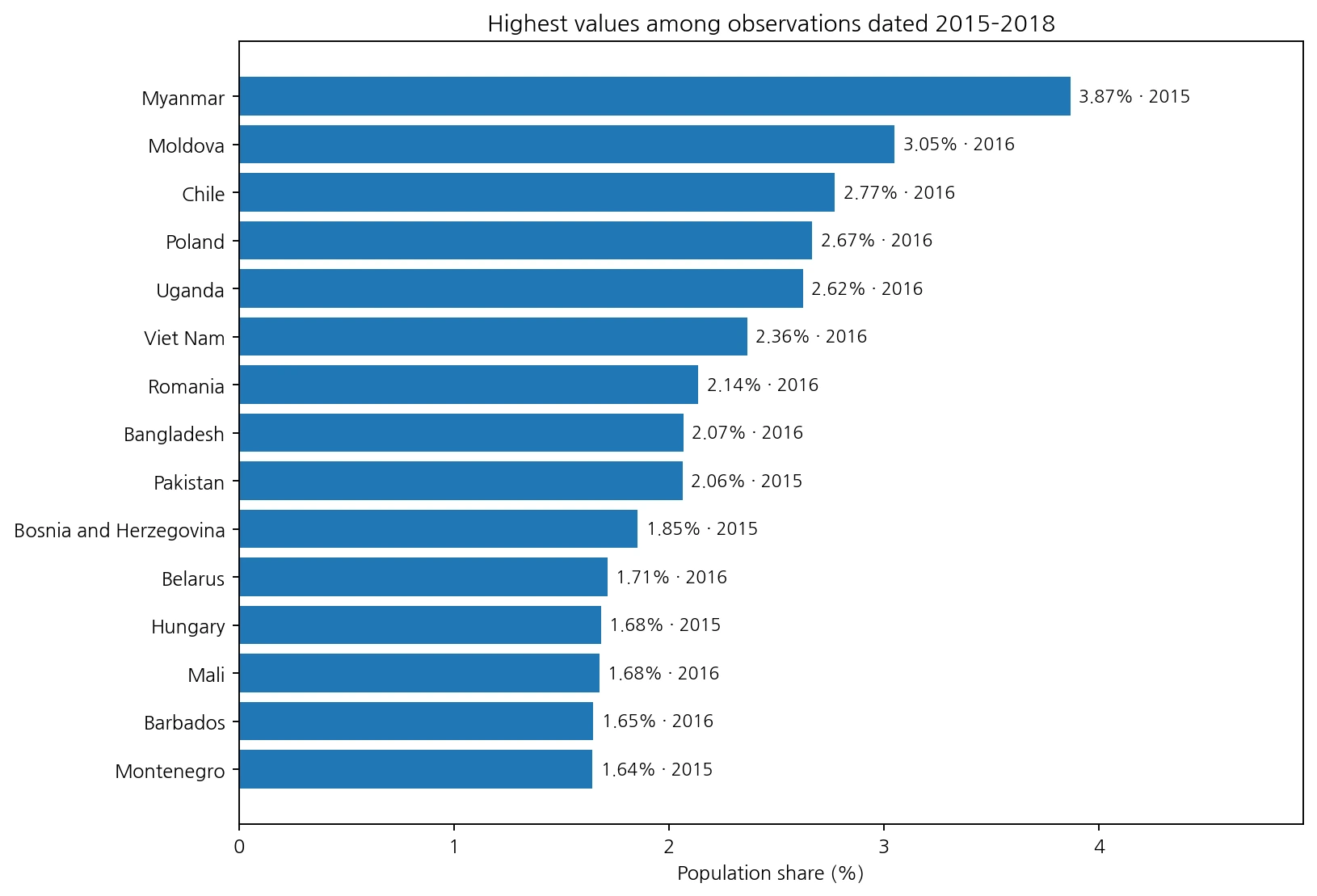 Highest 15 values among observations from 2015 to 2018 for out-of-pocket health spending pushing people below a relative poverty line