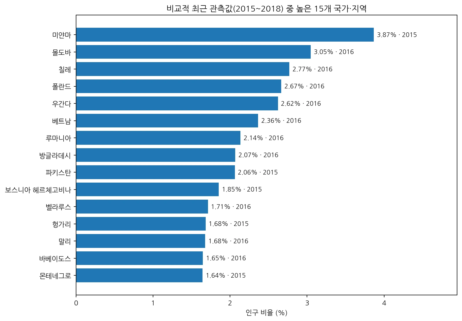 2015년부터 2018년 관측값 중 의료비 때문에 상대적 빈곤선 아래로 내려간 인구 비율이 높은 15개 국가
