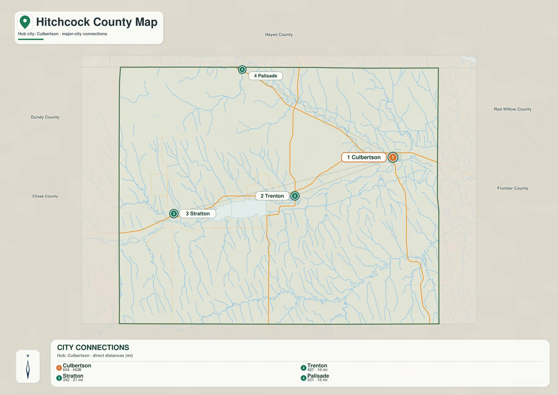 Hitchcock County city connections map using Culbertson as a hub and showing straight-line distances to Trenton, Stratton, and Palisade