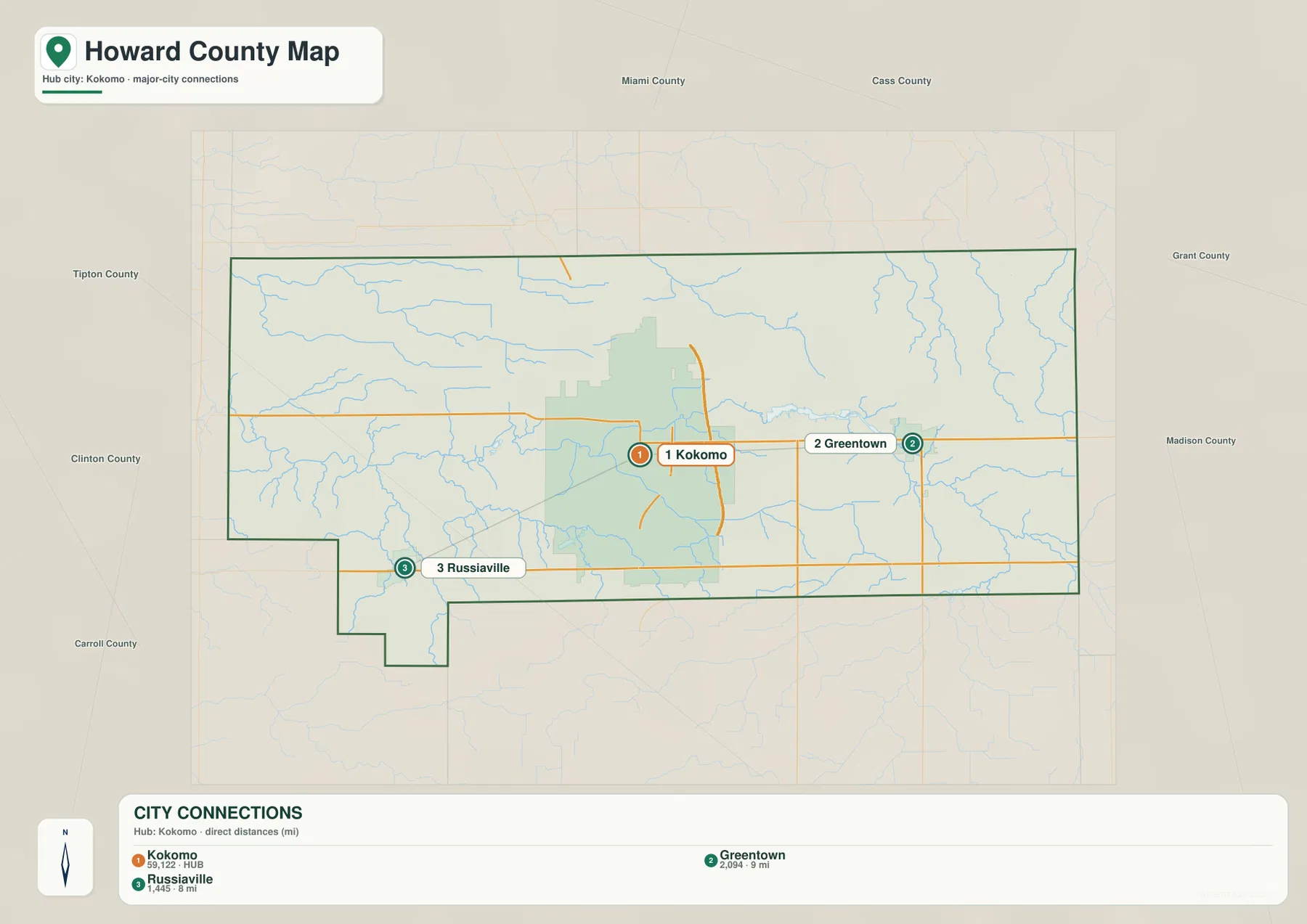 Howard County city-connections map showing Kokomo as the hub with Greentown and Russiaville and their straight-line distances