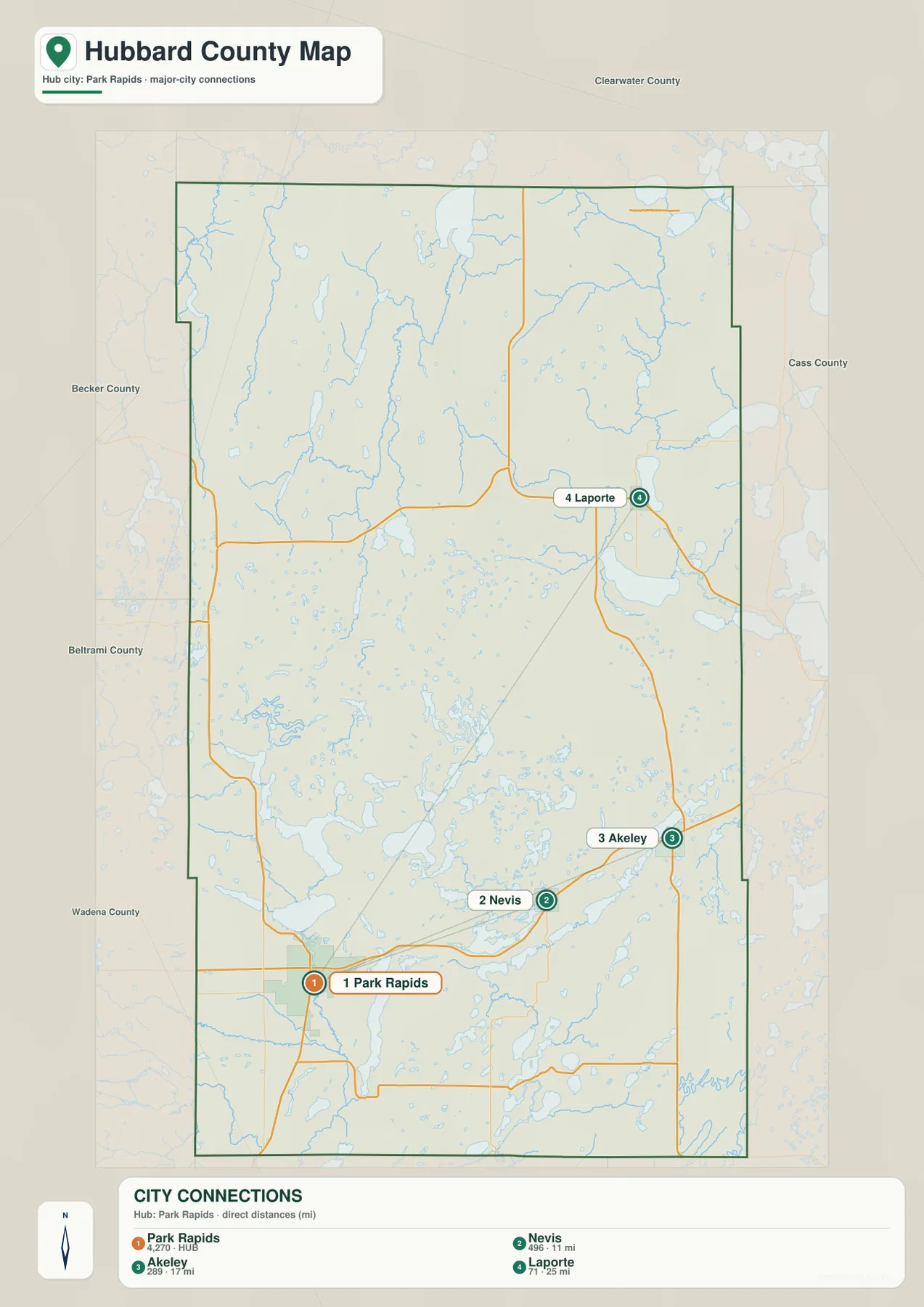 Hubbard County city map showing straight-line connections from Park Rapids to Nevis, Akeley, and Laporte