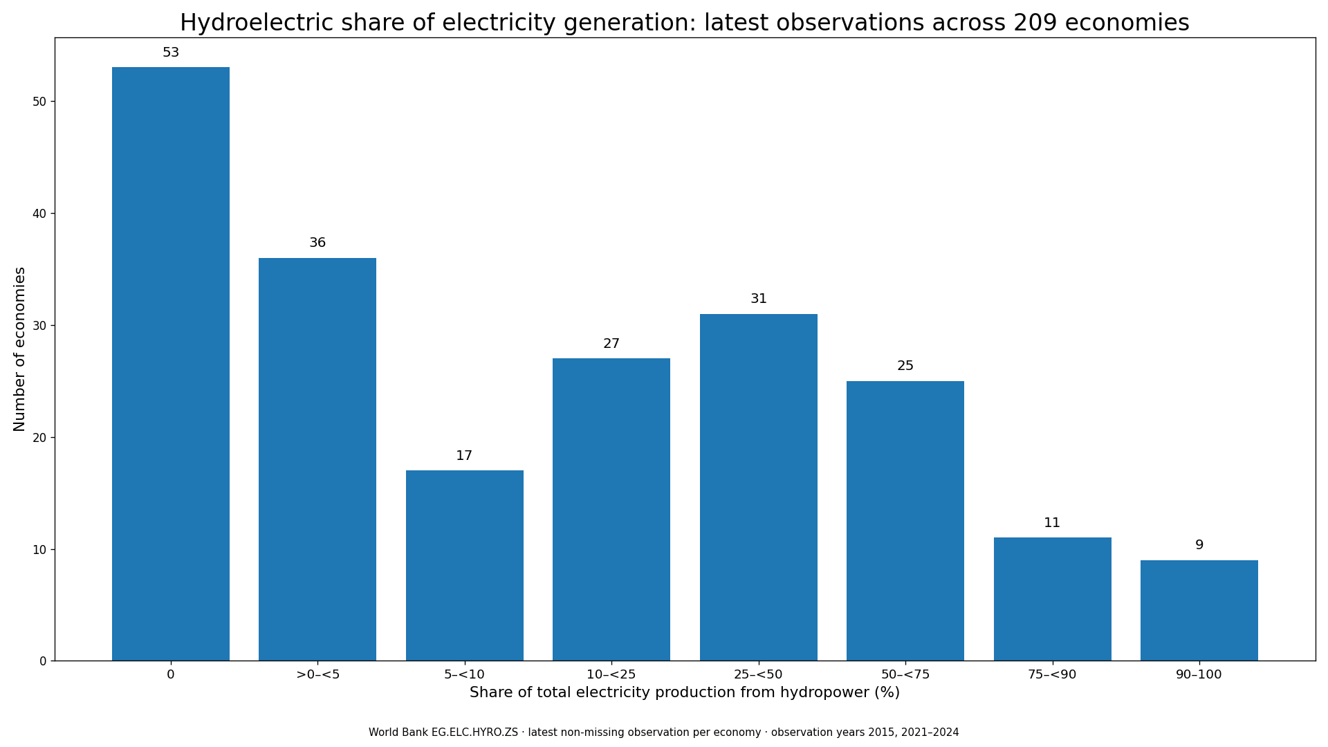 Distribution of the hydroelectric share of electricity generation across 209 economies