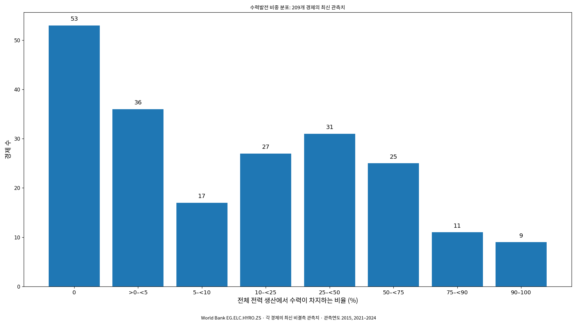 209개 경제의 수력발전 비중 최신 관측치 분포