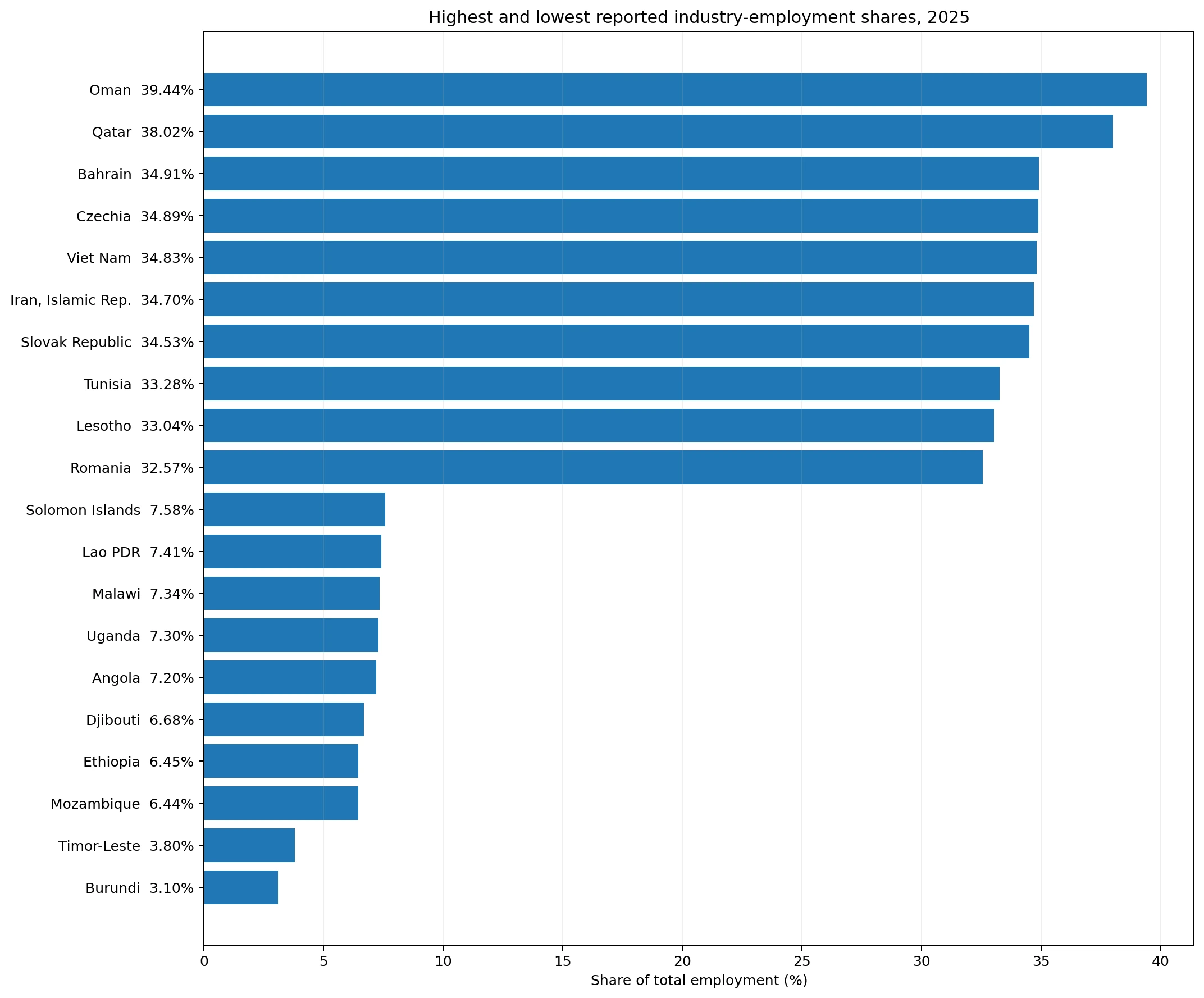 Highest and lowest industry-employment shares in 2025