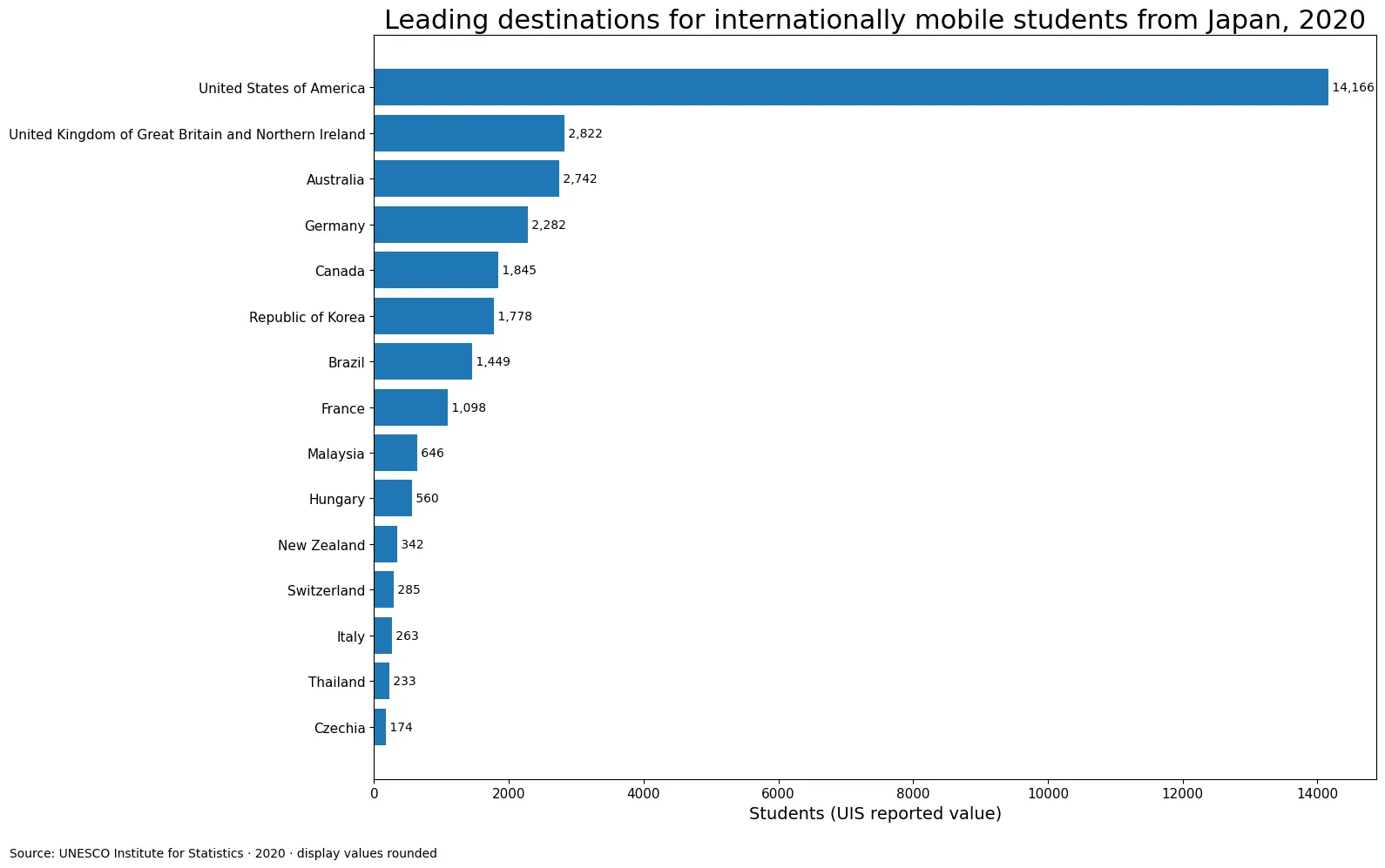 Bar chart of the 15 leading destinations for internationally mobile students from Japan in 2020