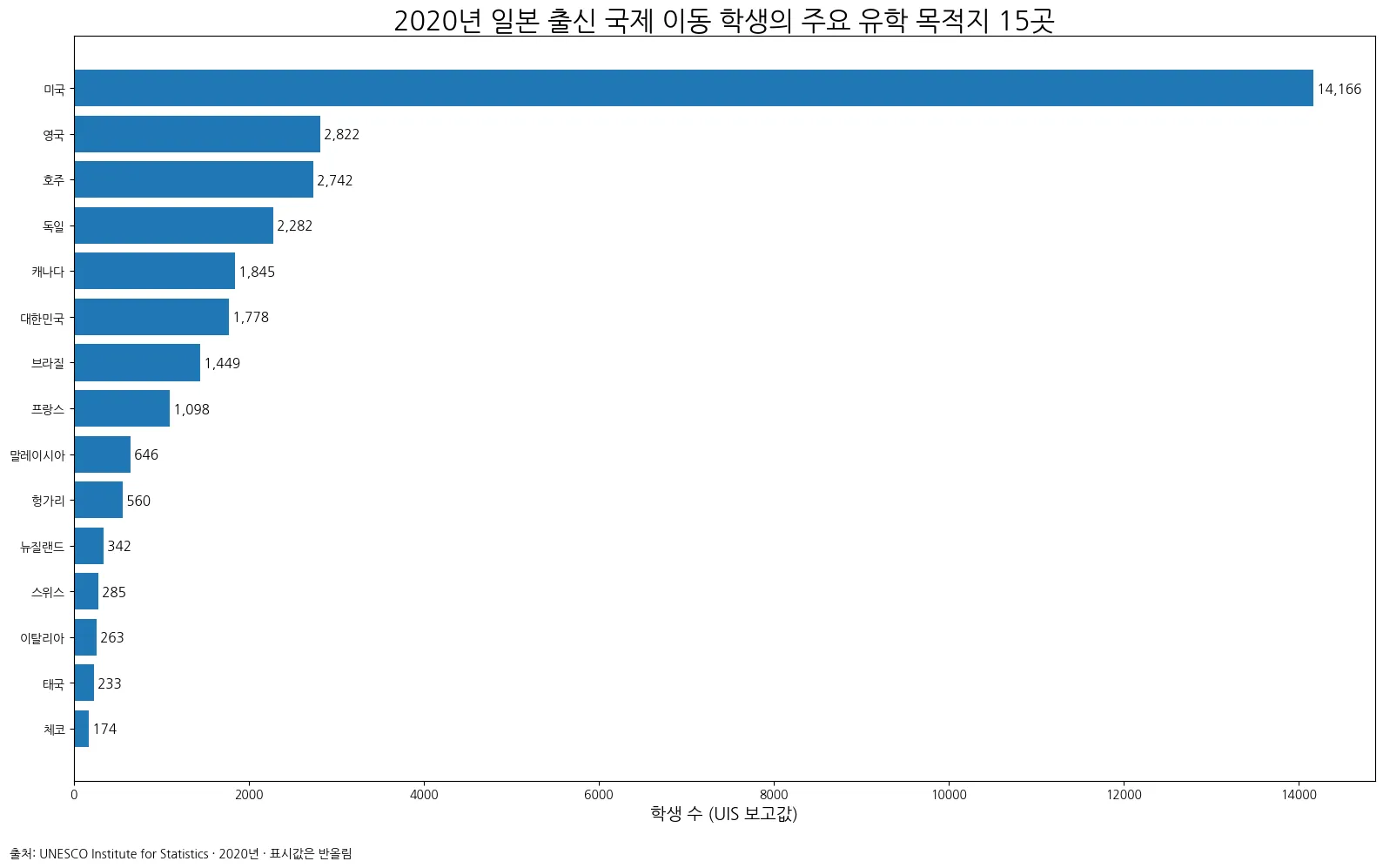 2020년 일본 출신 국제 이동 학생의 유학 목적지 상위 15개 국가 막대그래프