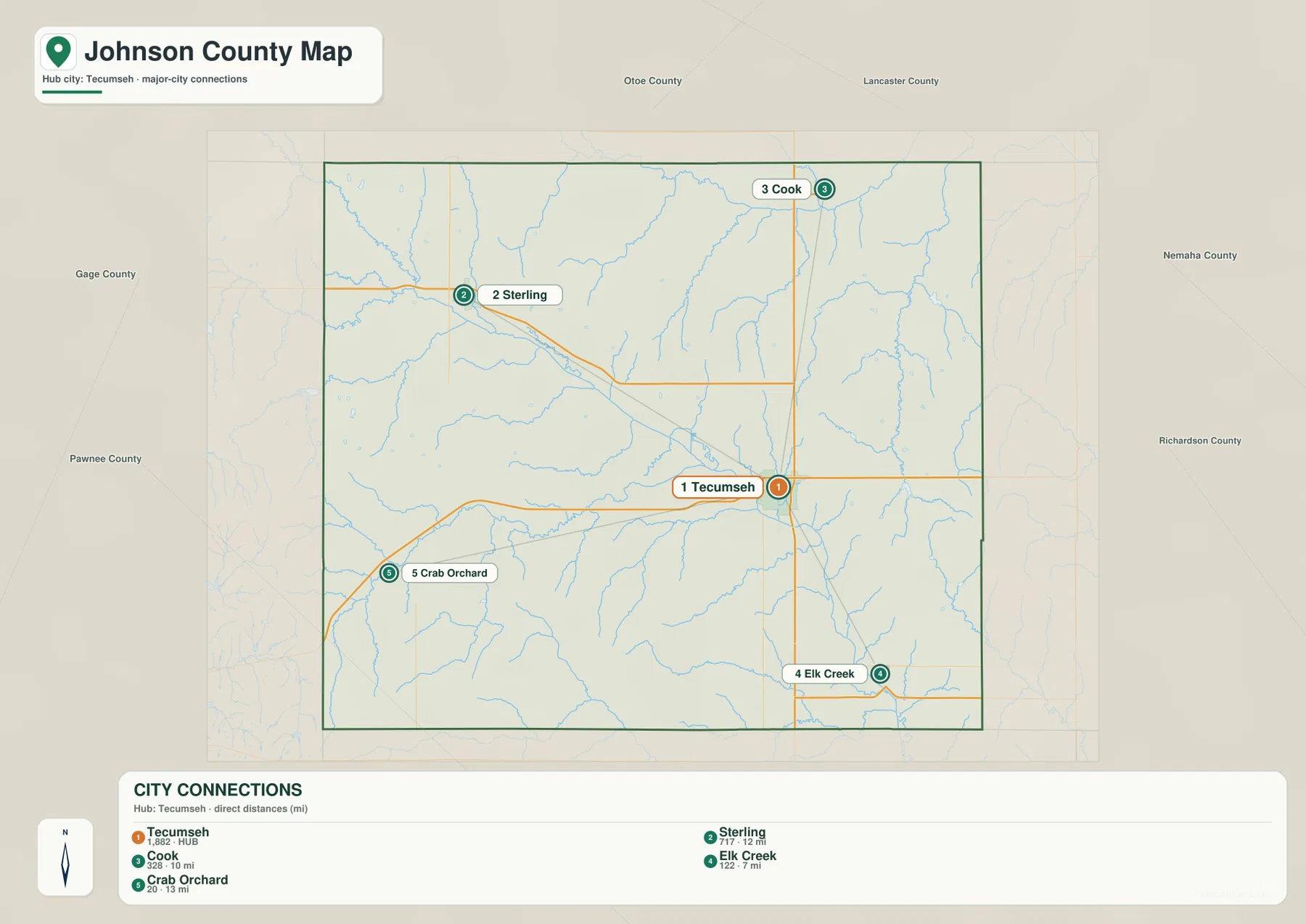 Tecumseh를 허브로 Sterling, Cook, Elk Creek, Crab Orchard의 방향과 직선거리를 보여 주는 Johnson County 도시 연결 지도