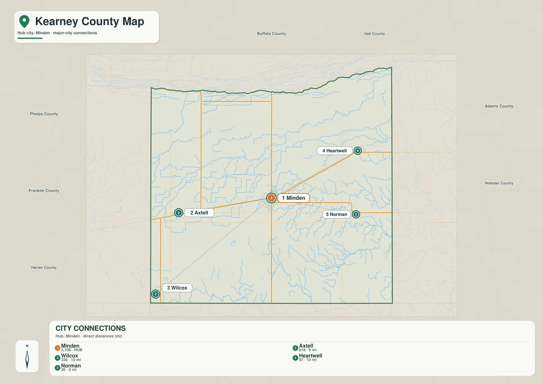 Minden에서 Axtell, Wilcox, Heartwell, Norman까지 직선거리와 방향을 보여 주는 Kearney County 도시 연결 지도