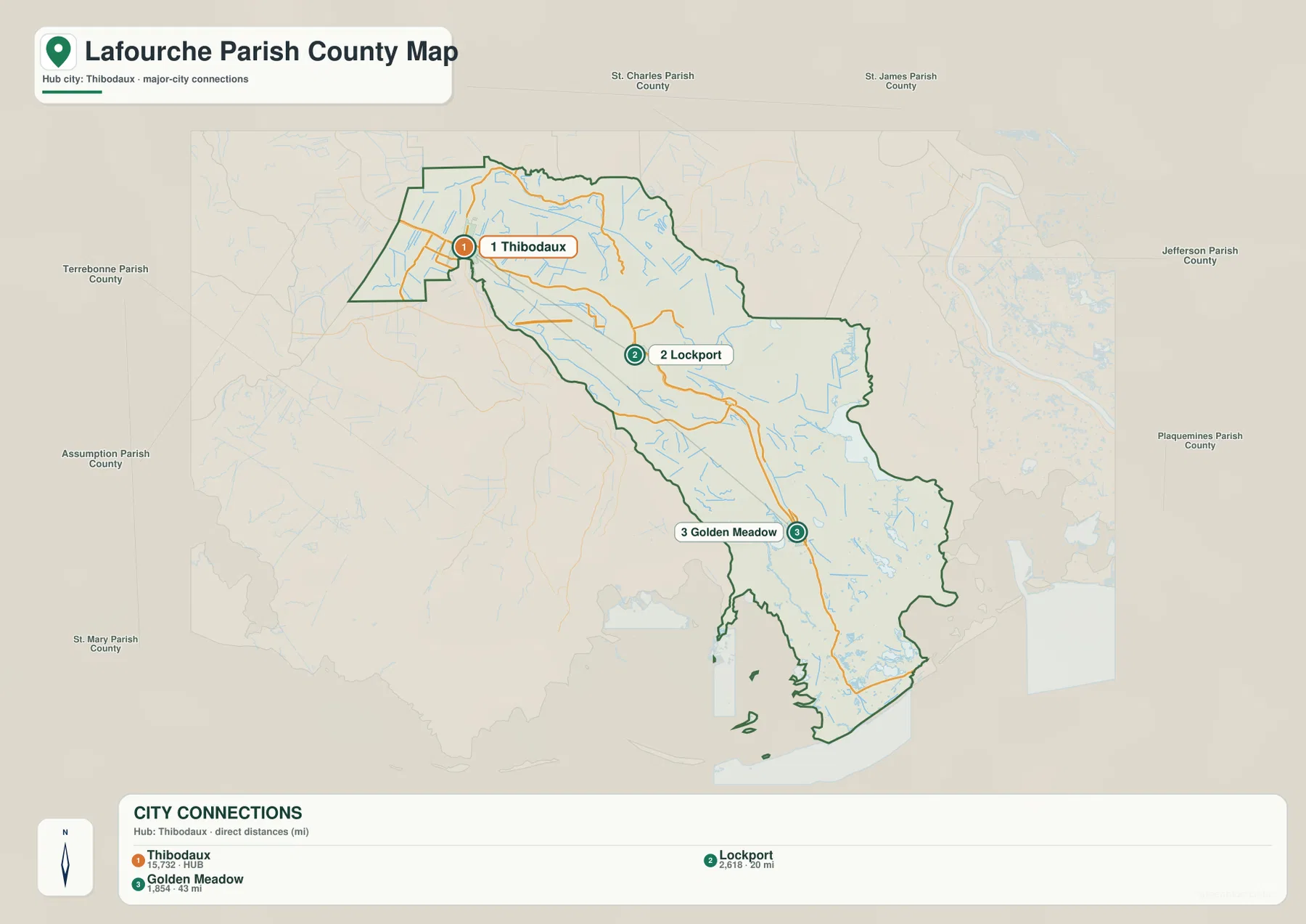 Lafourche Parish city-connections map with Thibodaux, Lockport, Golden Meadow, and straight-line distances