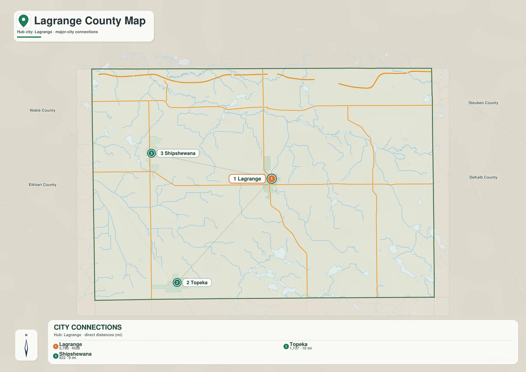 LaGrange County 도시 연결 지도에서 LaGrange를 허브로 Shipshewana와 Topeka의 직선거리가 표시된 모습