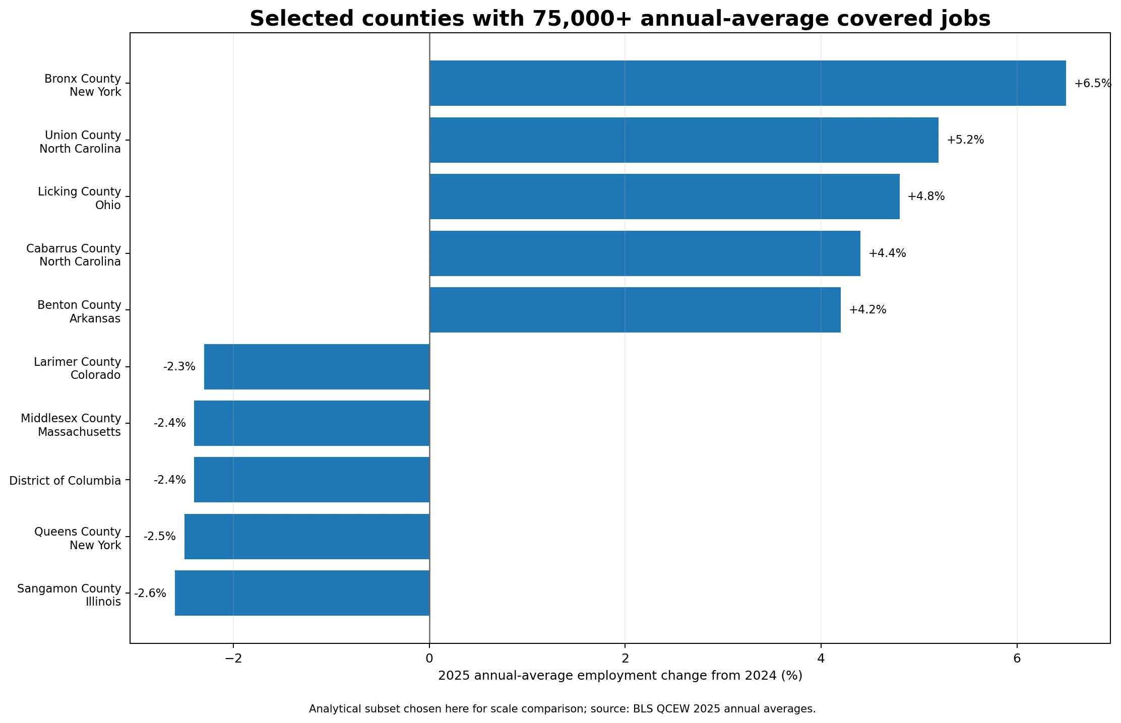 Employment growth among selected U.S. counties with at least 75,000 covered jobs
