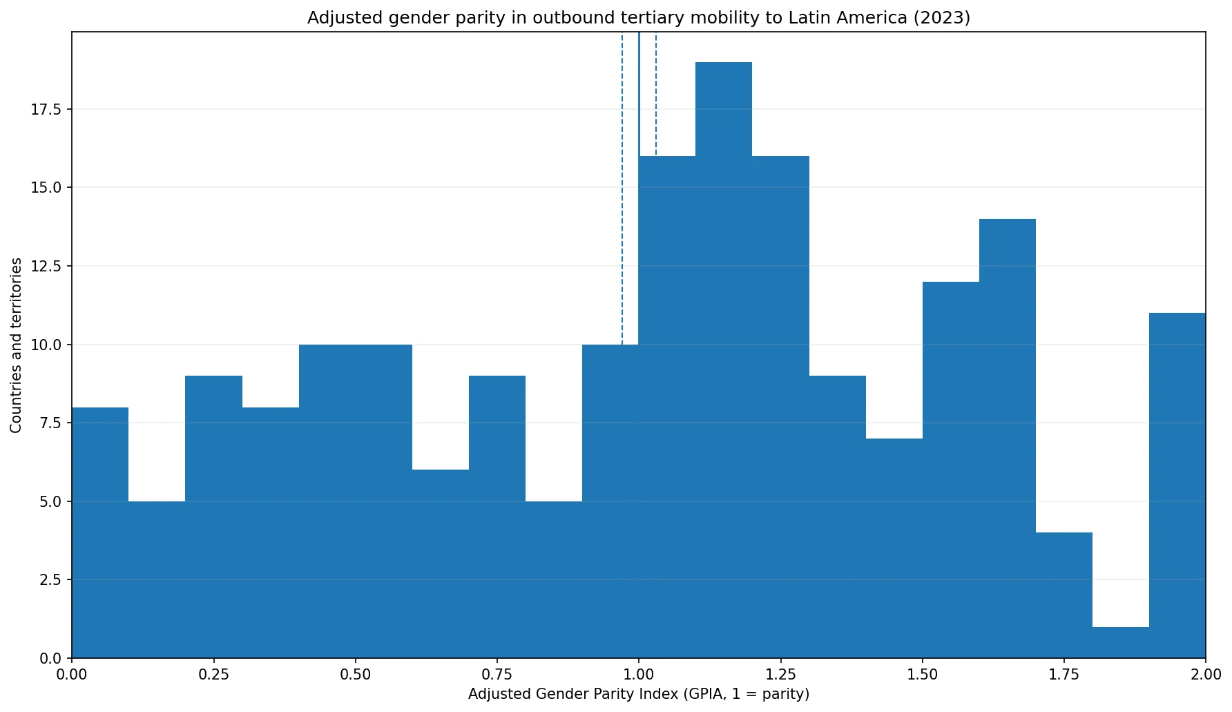 Distribution of the 2023 adjusted gender parity index for outbound tertiary mobility to Latin America