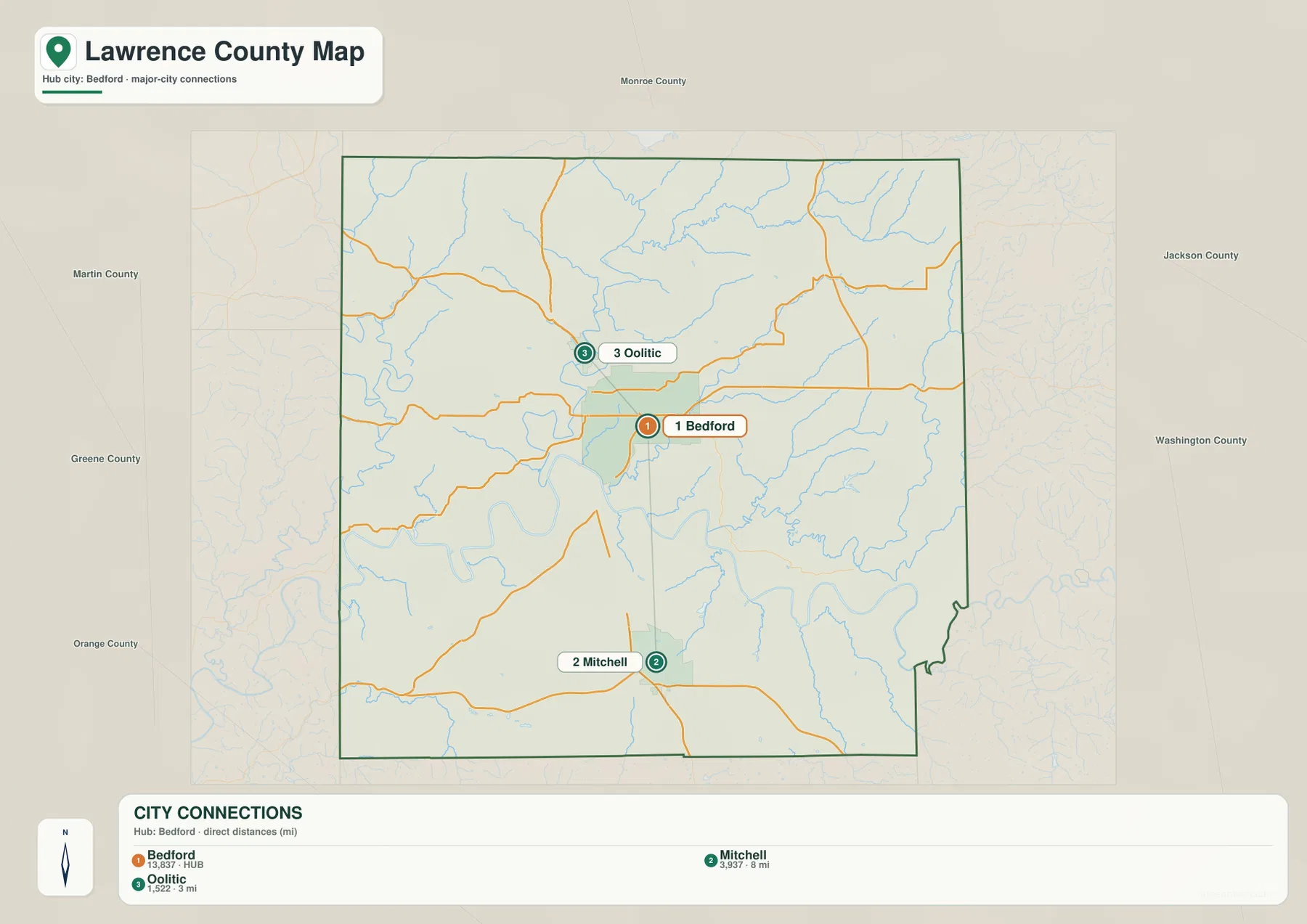 Lawrence County 도시 연결 지도에서 Bedford를 허브로 Mitchell과 Oolitic의 직선거리가 표시된 모습