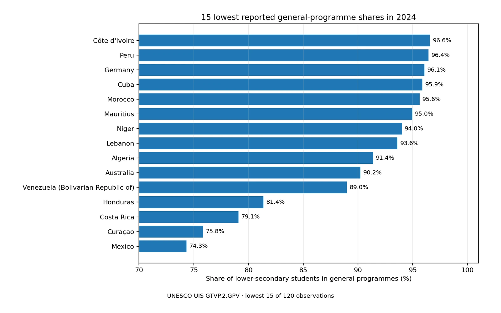 Fifteen lowest shares of lower-secondary students enrolled in general programmes in 2024