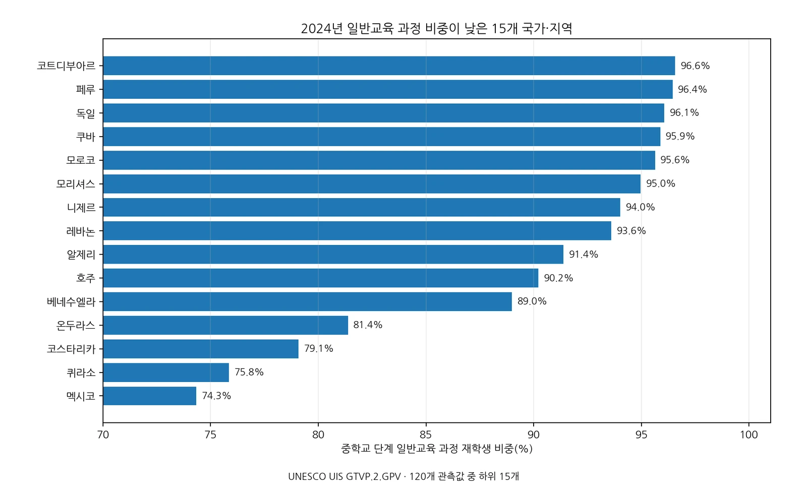 2024년 중학교 단계 일반교육 과정 재학생 비중이 낮은 15개 국가·지역