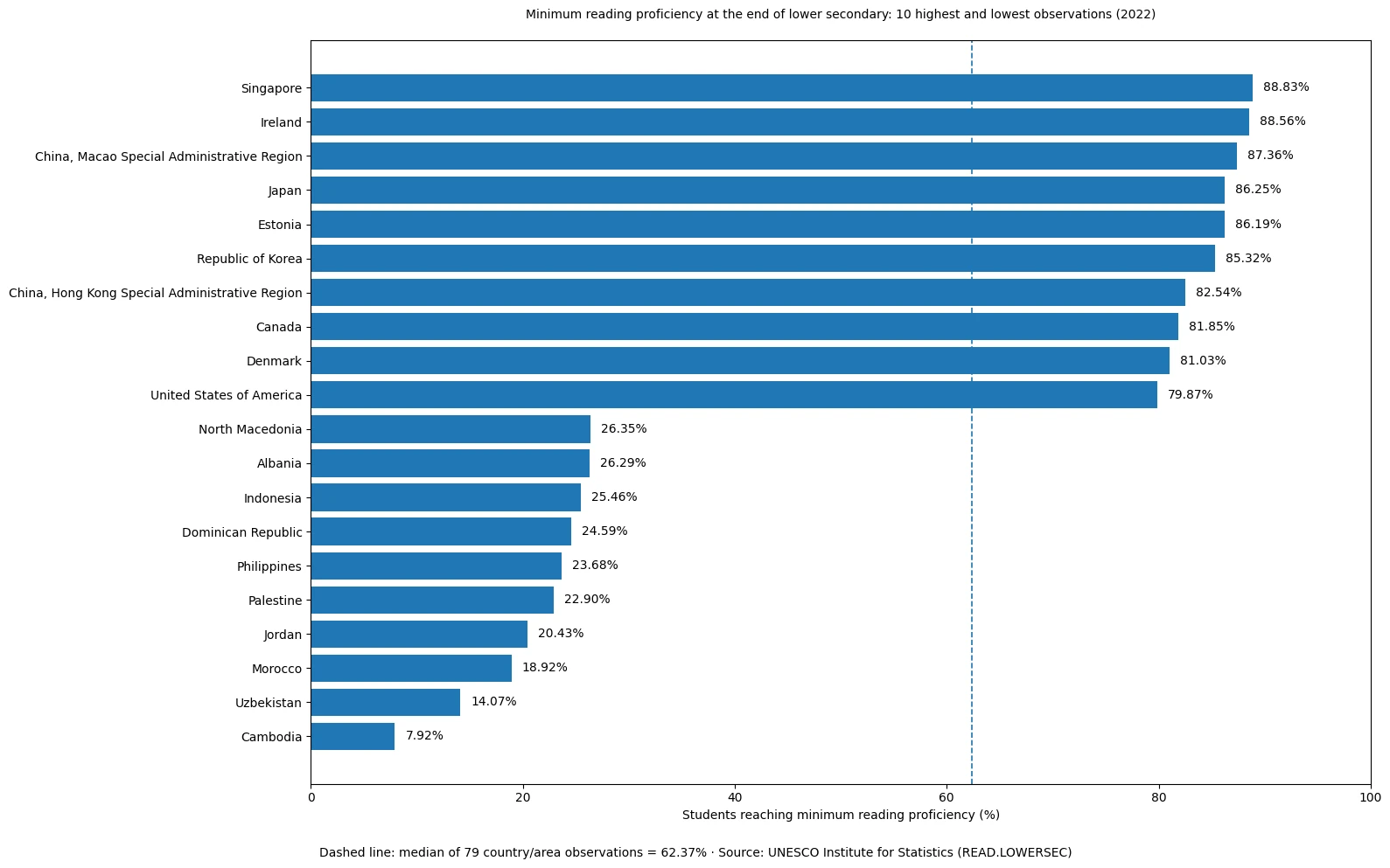 Highest and lowest 2022 observations for minimum reading proficiency at the end of lower secondary education